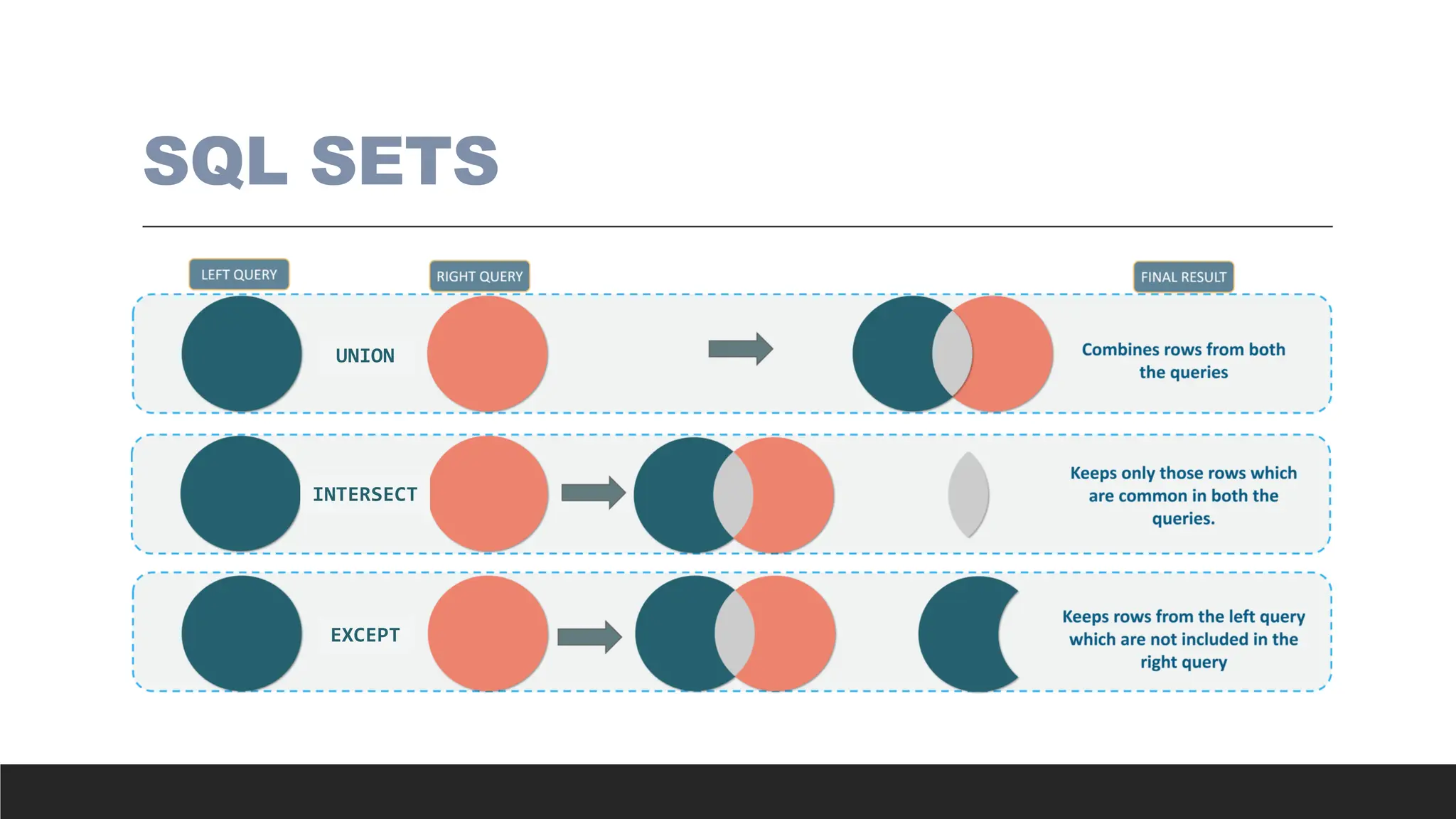 SQL SETS
EXCEPT
INTERSECT
UNION
 