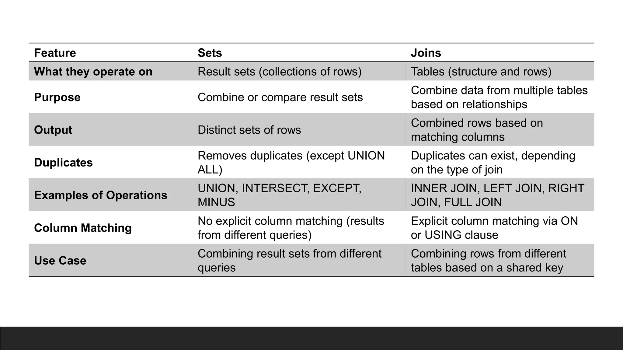 Feature Sets Joins
What they operate on Result sets (collections of rows) Tables (structure and rows)
Purpose Combine or compare result sets
Combine data from multiple tables
based on relationships
Output Distinct sets of rows
Combined rows based on
matching columns
Duplicates
Removes duplicates (except UNION
ALL)
Duplicates can exist, depending
on the type of join
Examples of Operations
UNION, INTERSECT, EXCEPT,
MINUS
INNER JOIN, LEFT JOIN, RIGHT
JOIN, FULL JOIN
Column Matching
No explicit column matching (results
from different queries)
Explicit column matching via ON
or USING clause
Use Case
Combining result sets from different
queries
Combining rows from different
tables based on a shared key
 