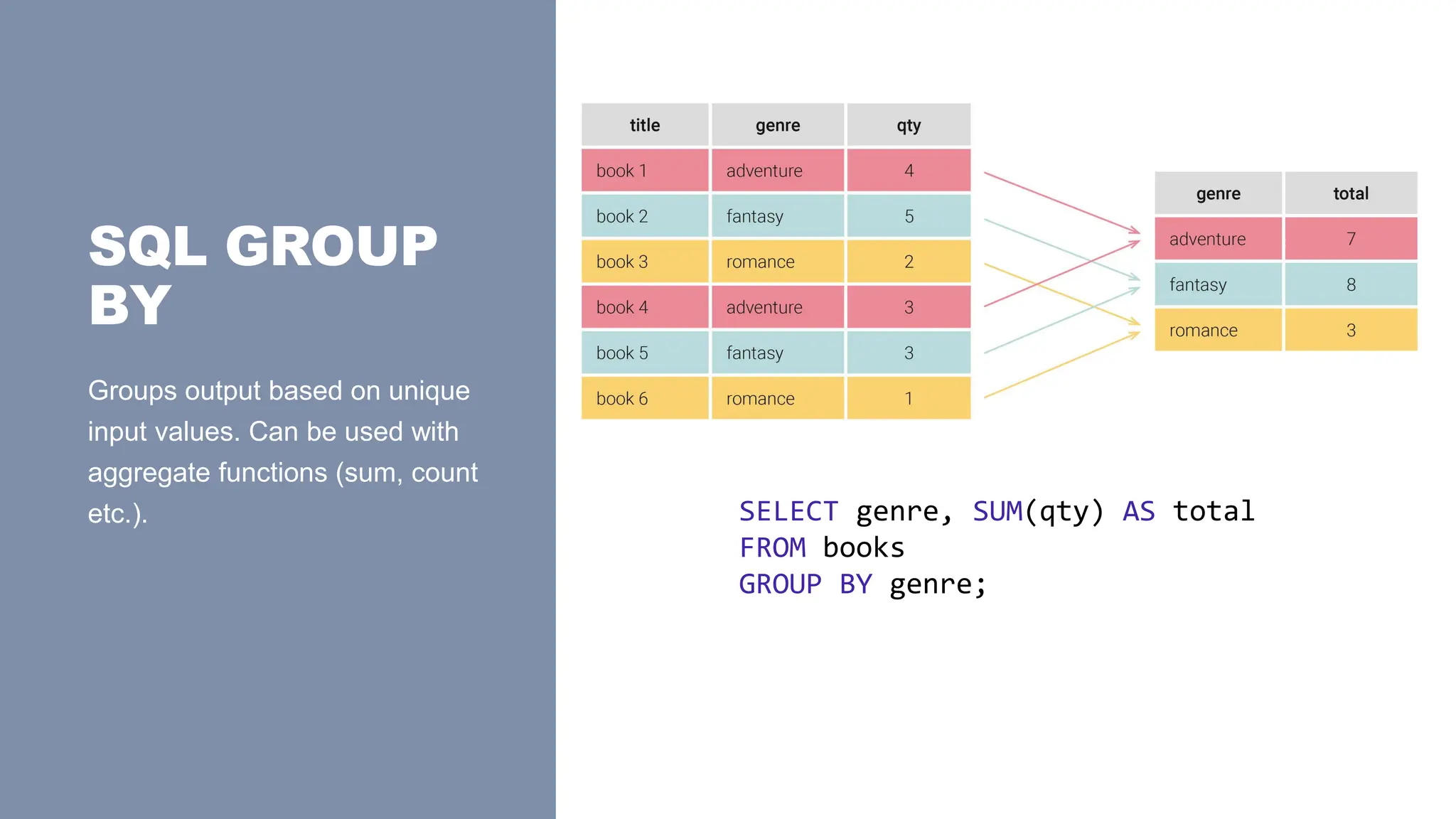 SQL GROUP
BY
Groups output based on unique
input values. Can be used with
aggregate functions (sum, count
etc.). SELECT genre, SUM(qty) AS total
FROM books
GROUP BY genre;
 