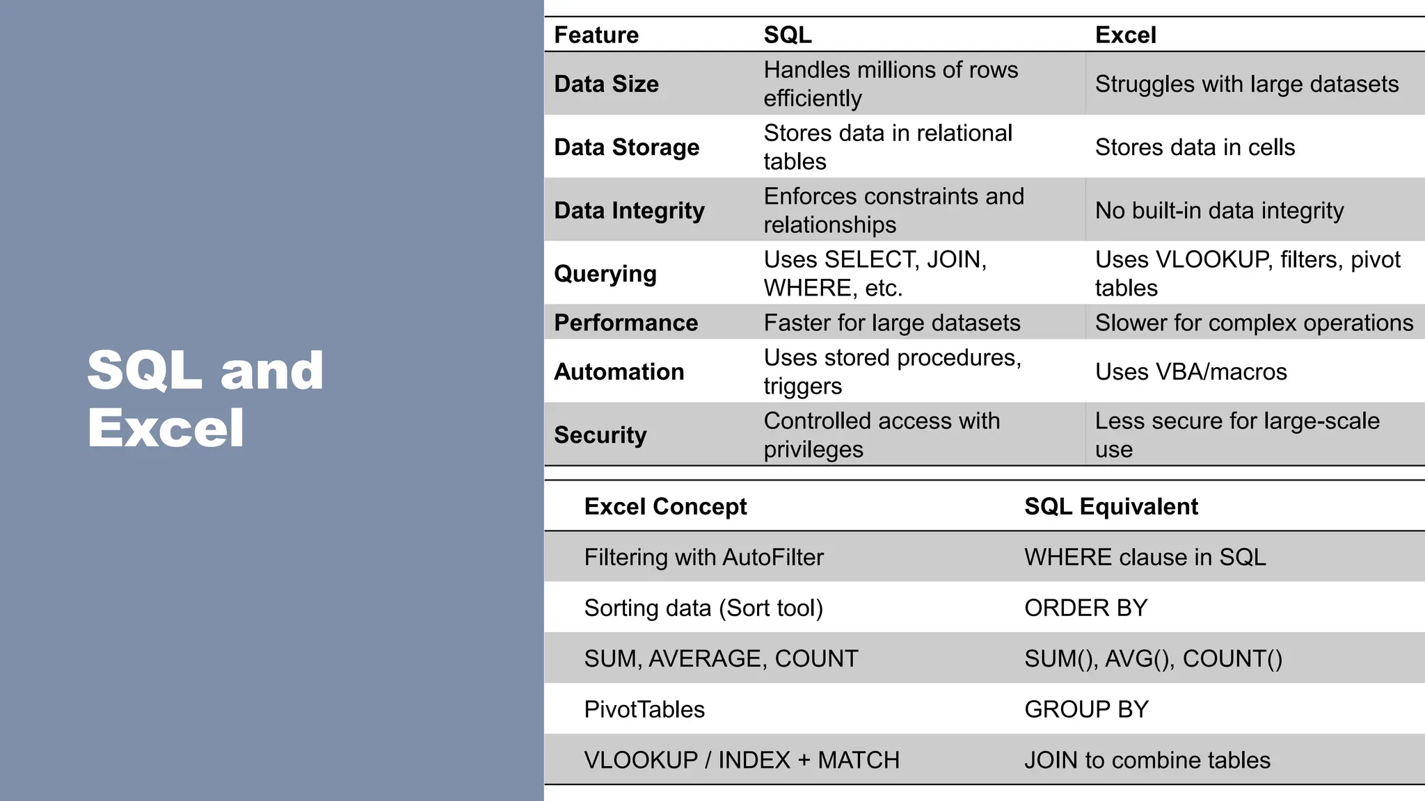 SQL and
Excel
Feature SQL Excel
Data Size
Handles millions of rows
efficiently
Struggles with large datasets
Data Storage
Stores data in relational
tables
Stores data in cells
Data Integrity
Enforces constraints and
relationships
No built-in data integrity
Querying
Uses SELECT, JOIN,
WHERE, etc.
Uses VLOOKUP, filters, pivot
tables
Performance Faster for large datasets Slower for complex operations
Automation
Uses stored procedures,
triggers
Uses VBA/macros
Security
Controlled access with
privileges
Less secure for large-scale
use
Excel Concept SQL Equivalent
Filtering with AutoFilter WHERE clause in SQL
Sorting data (Sort tool) ORDER BY
SUM, AVERAGE, COUNT SUM(), AVG(), COUNT()
PivotTables GROUP BY
VLOOKUP / INDEX + MATCH JOIN to combine tables
 