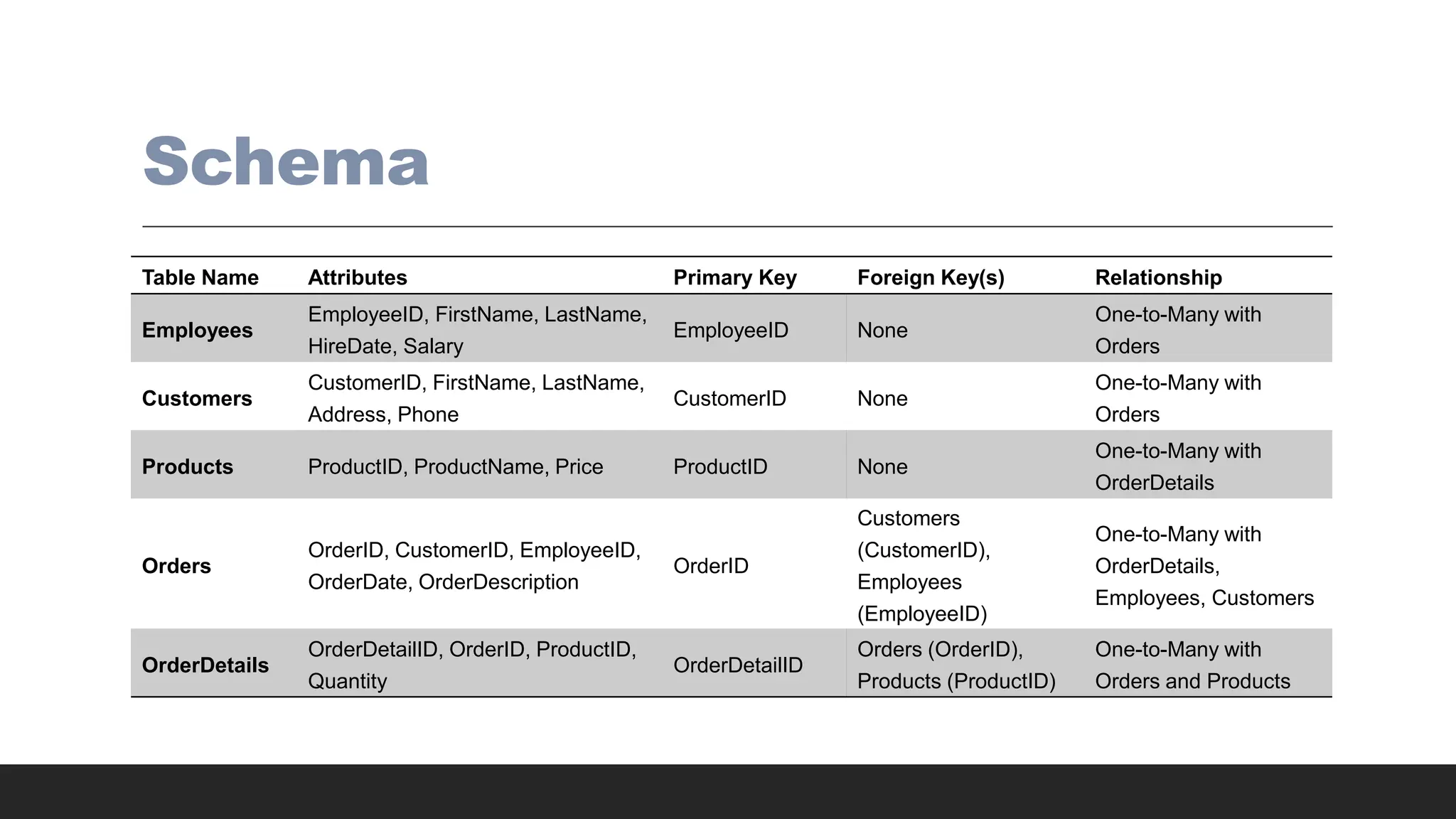 Schema
Table Name Attributes Primary Key Foreign Key(s) Relationship
Employees
EmployeeID, FirstName, LastName,
HireDate, Salary
EmployeeID None
One-to-Many with
Orders
Customers
CustomerID, FirstName, LastName,
Address, Phone
CustomerID None
One-to-Many with
Orders
Products ProductID, ProductName, Price ProductID None
One-to-Many with
OrderDetails
Orders
OrderID, CustomerID, EmployeeID,
OrderDate, OrderDescription
OrderID
Customers
(CustomerID),
Employees
(EmployeeID)
One-to-Many with
OrderDetails,
Employees, Customers
OrderDetails
OrderDetailID, OrderID, ProductID,
Quantity
OrderDetailID
Orders (OrderID),
Products (ProductID)
One-to-Many with
Orders and Products
 