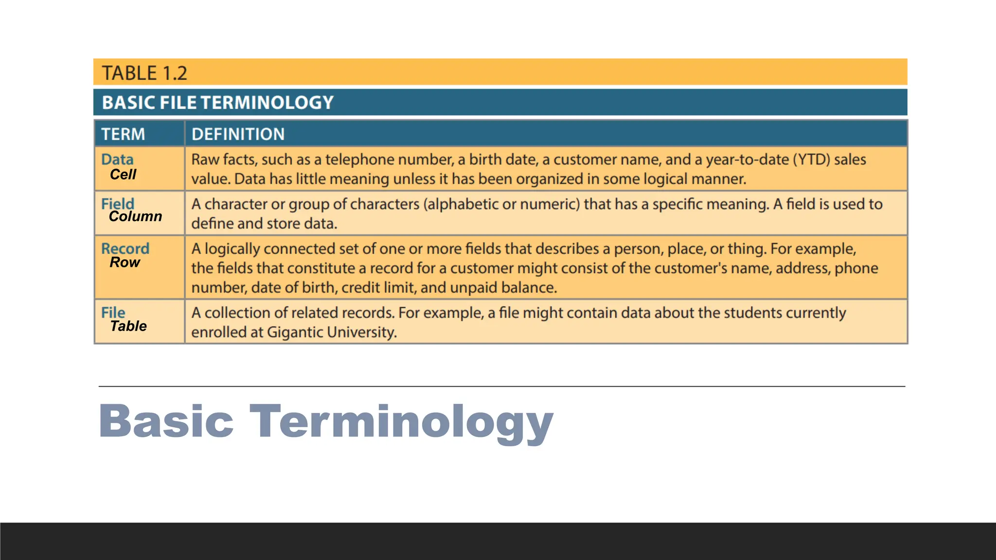Basic Terminology
Cell
Column
Row
Table
 