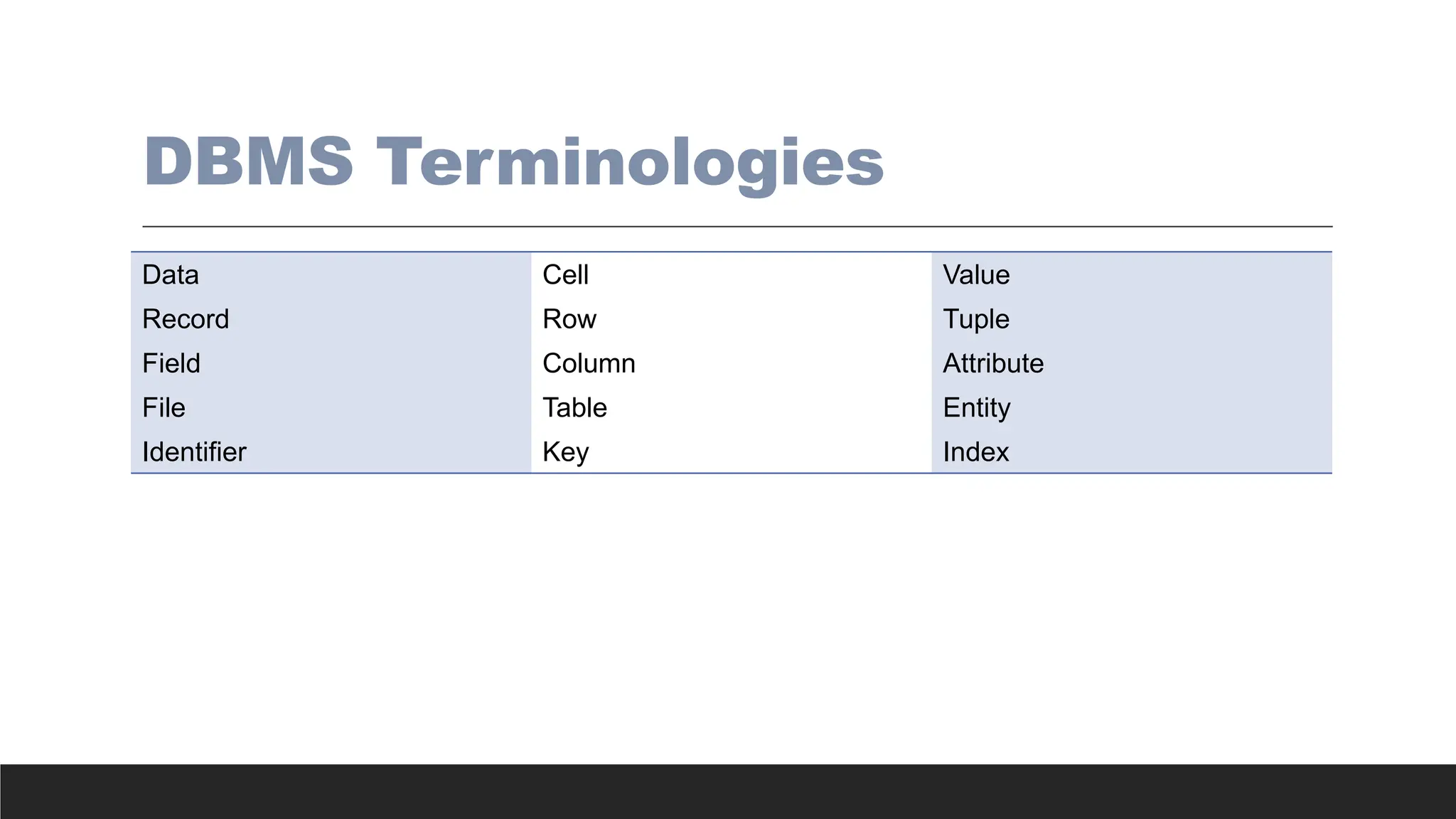 DBMS Terminologies
Data Cell Value
Record Row Tuple
Field Column Attribute
File Table Entity
Identifier Key Index
 