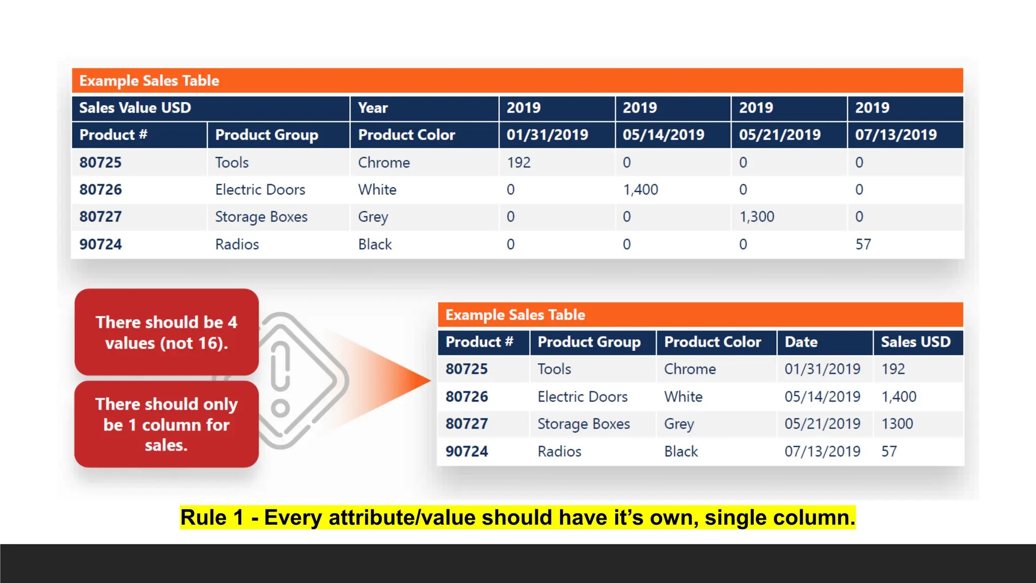 Rule 1 - Every attribute/value should have it’s own, single column.
 