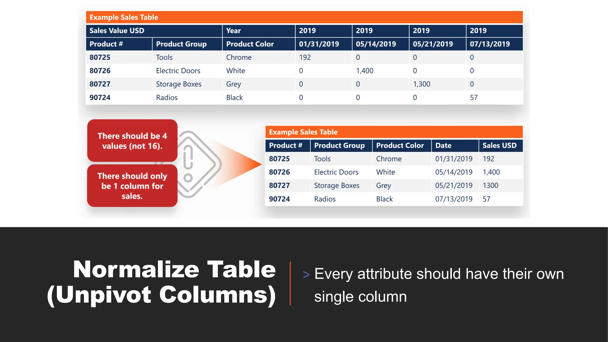 Normalize Table
(Unpivot Columns)
> Every attribute should have their own
single column
 