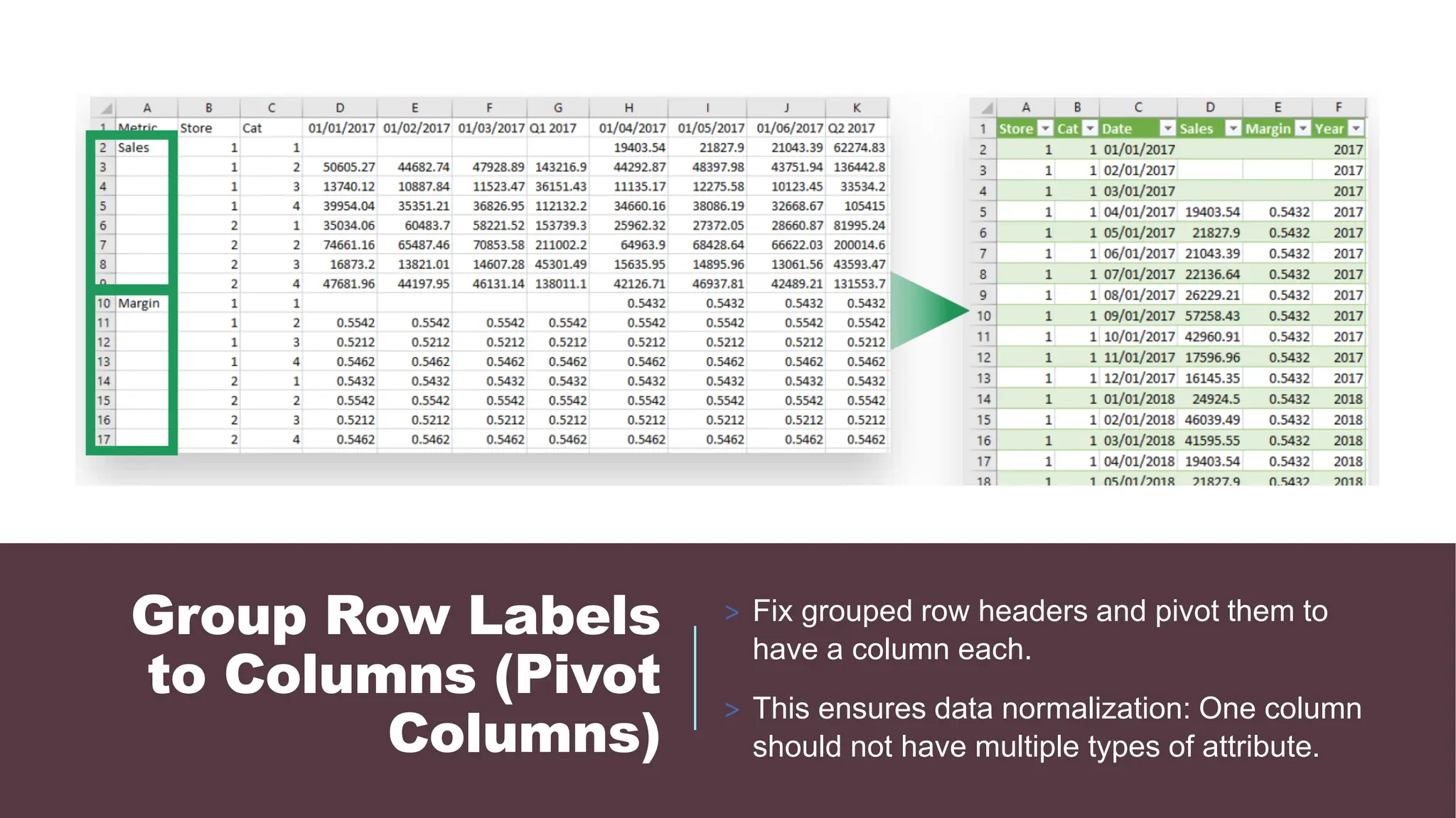Group Row Labels
to Columns (Pivot
Columns)
> Fix grouped row headers and pivot them to
have a column each.
> This ensures data normalization: One column
should not have multiple types of attribute.
 