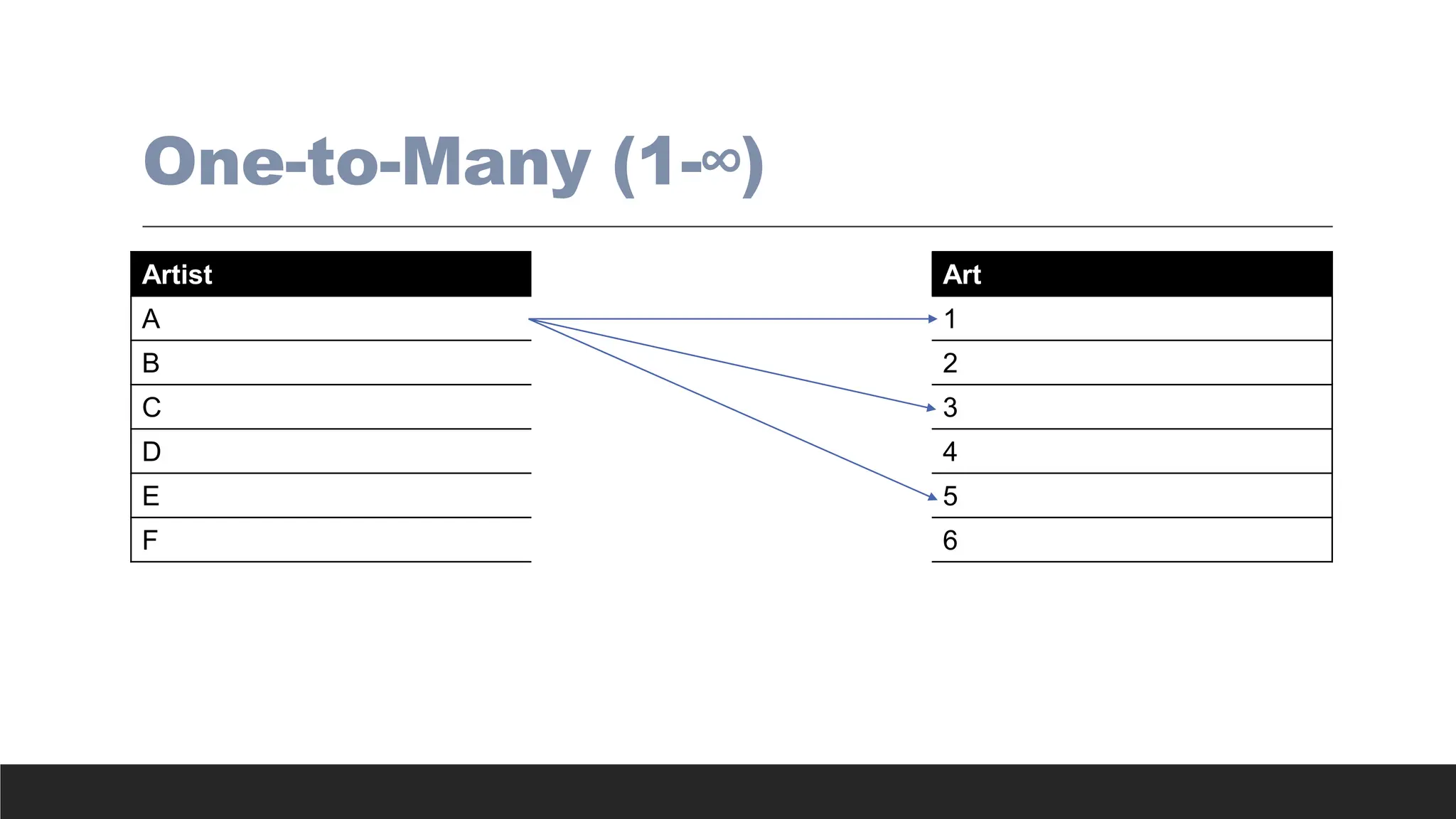 One-to-Many (1-∞)
Artist Art
A 1
B 2
C 3
D 4
E 5
F 6
 