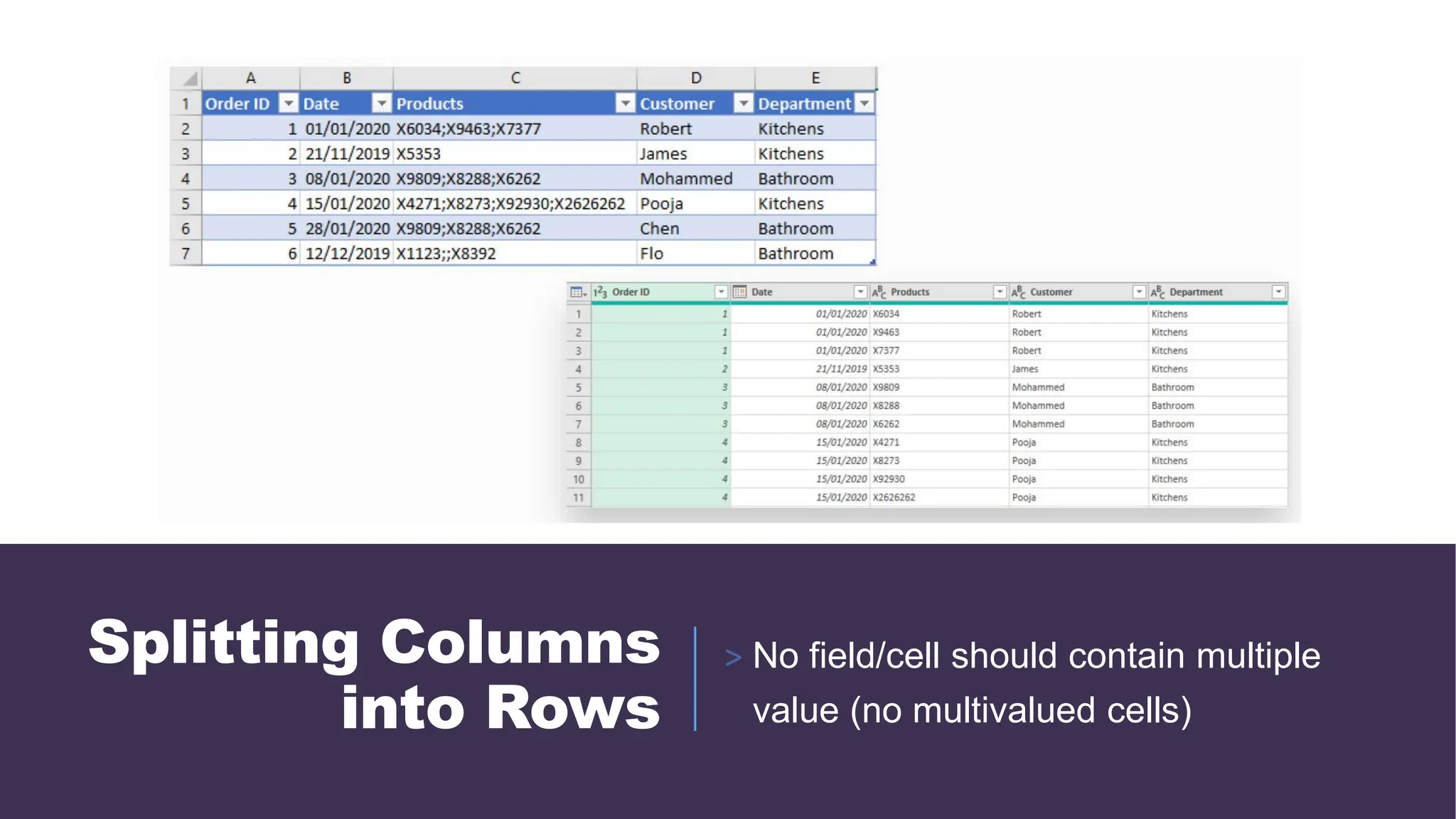 Splitting Columns
into Rows
> No field/cell should contain multiple
value (no multivalued cells)
 