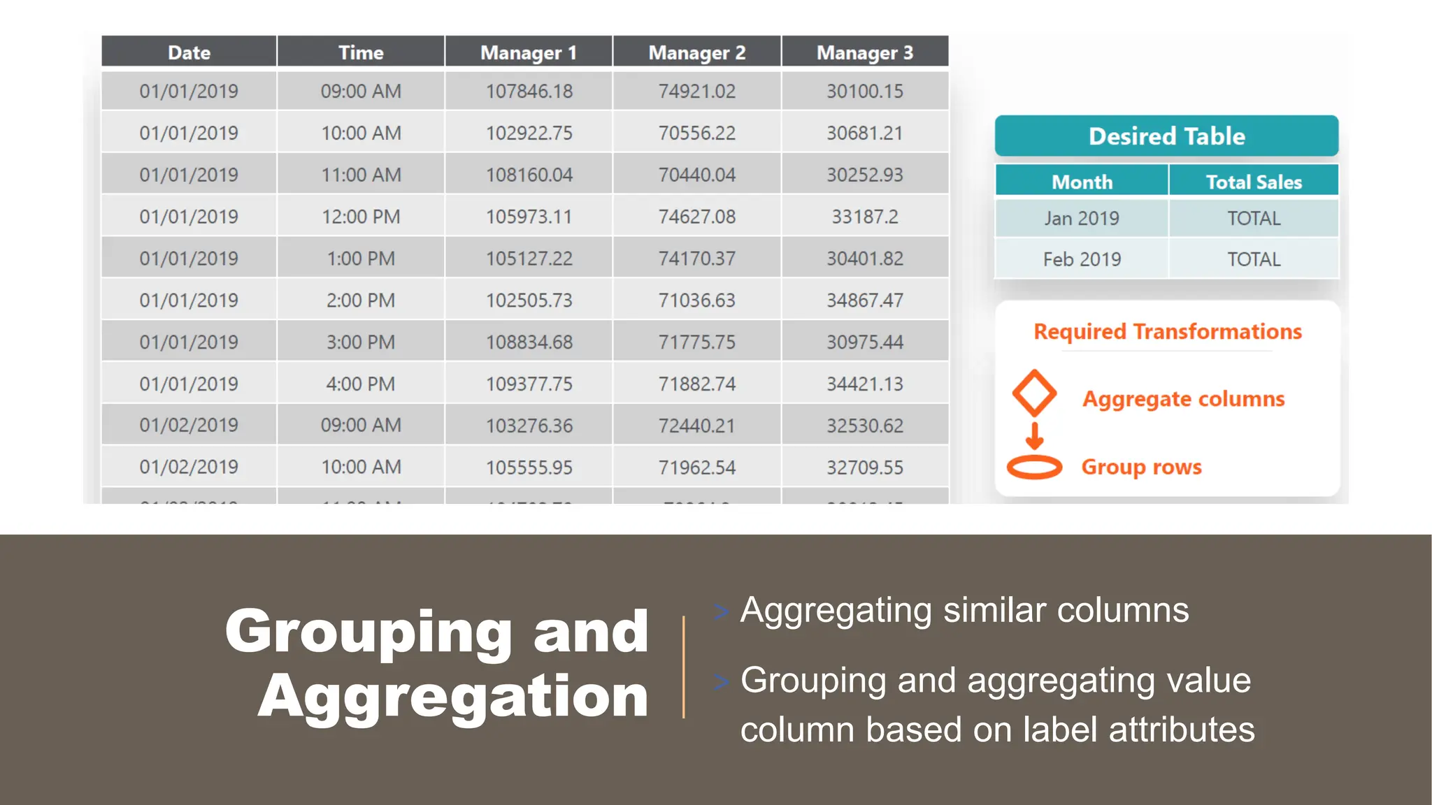 Grouping and
Aggregation
> Aggregating similar columns
> Grouping and aggregating value
column based on label attributes
 