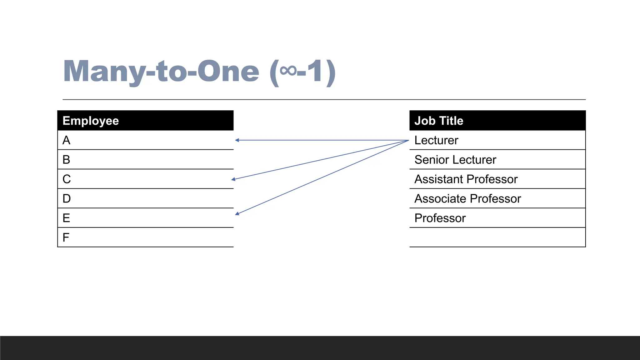 Many-to-One (∞-1)
Employee Job Title
A Lecturer
B Senior Lecturer
C Assistant Professor
D Associate Professor
E Professor
F
 
