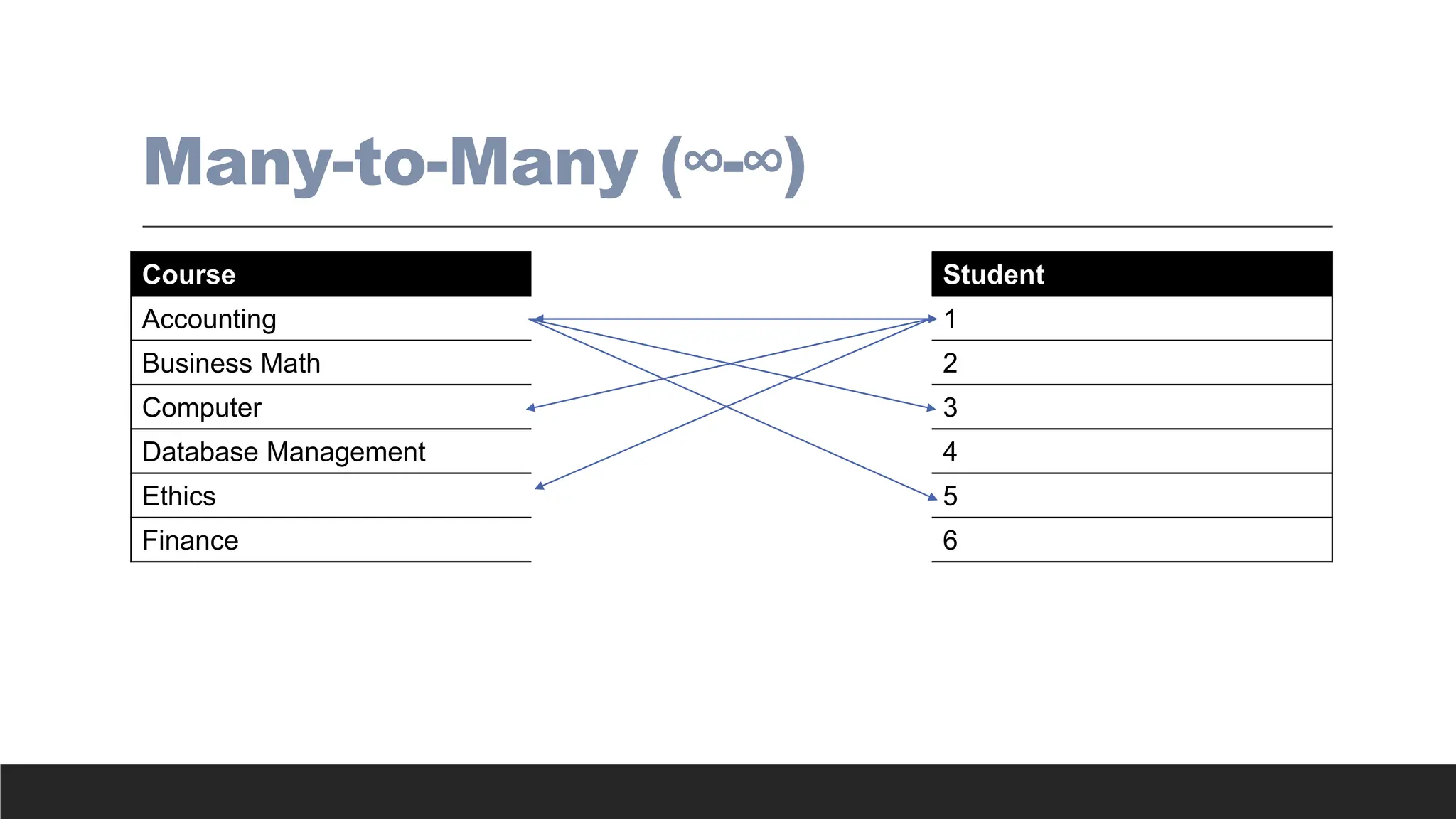 Many-to-Many (∞-∞)
Course Student
Accounting 1
Business Math 2
Computer 3
Database Management 4
Ethics 5
Finance 6
 
