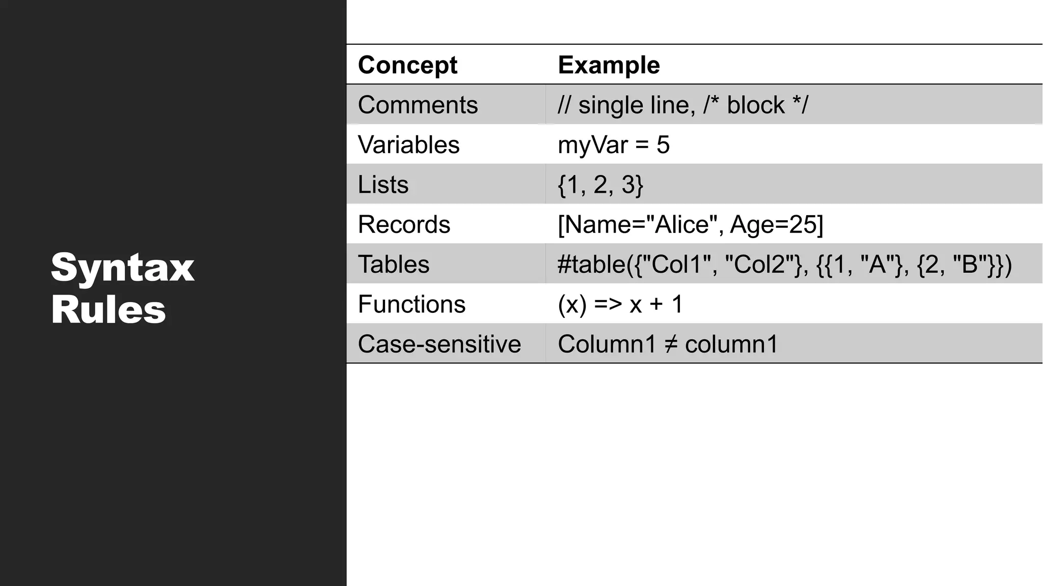 Syntax
Rules
Concept Example
Comments // single line, /* block */
Variables myVar = 5
Lists {1, 2, 3}
Records [Name="Alice", Age=25]
Tables #table({"Col1", "Col2"}, {{1, "A"}, {2, "B"}})
Functions (x) => x + 1
Case-sensitive Column1 ≠ column1
 