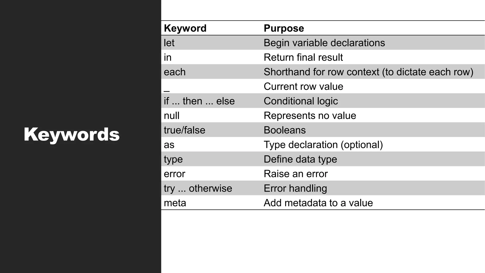 Keywords
Keyword Purpose
let Begin variable declarations
in Return final result
each Shorthand for row context (to dictate each row)
_ Current row value
if ... then ... else Conditional logic
null Represents no value
true/false Booleans
as Type declaration (optional)
type Define data type
error Raise an error
try ... otherwise Error handling
meta Add metadata to a value
 