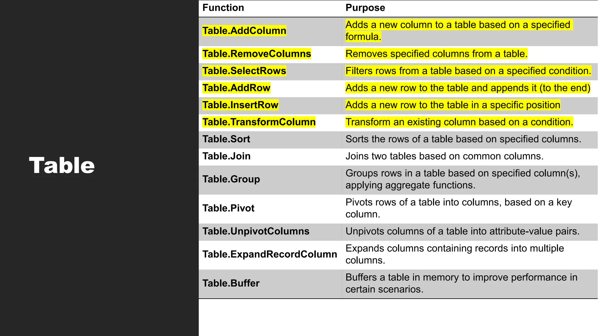 Table
Function Purpose
Table.AddColumn
Adds a new column to a table based on a specified
formula.
Table.RemoveColumns Removes specified columns from a table.
Table.SelectRows Filters rows from a table based on a specified condition.
Table.AddRow Adds a new row to the table and appends it (to the end)
Table.InsertRow Adds a new row to the table in a specific position
Table.TransformColumn Transform an existing column based on a condition.
Table.Sort Sorts the rows of a table based on specified columns.
Table.Join Joins two tables based on common columns.
Table.Group
Groups rows in a table based on specified column(s),
applying aggregate functions.
Table.Pivot
Pivots rows of a table into columns, based on a key
column.
Table.UnpivotColumns Unpivots columns of a table into attribute-value pairs.
Table.ExpandRecordColumn
Expands columns containing records into multiple
columns.
Table.Buffer
Buffers a table in memory to improve performance in
certain scenarios.
 