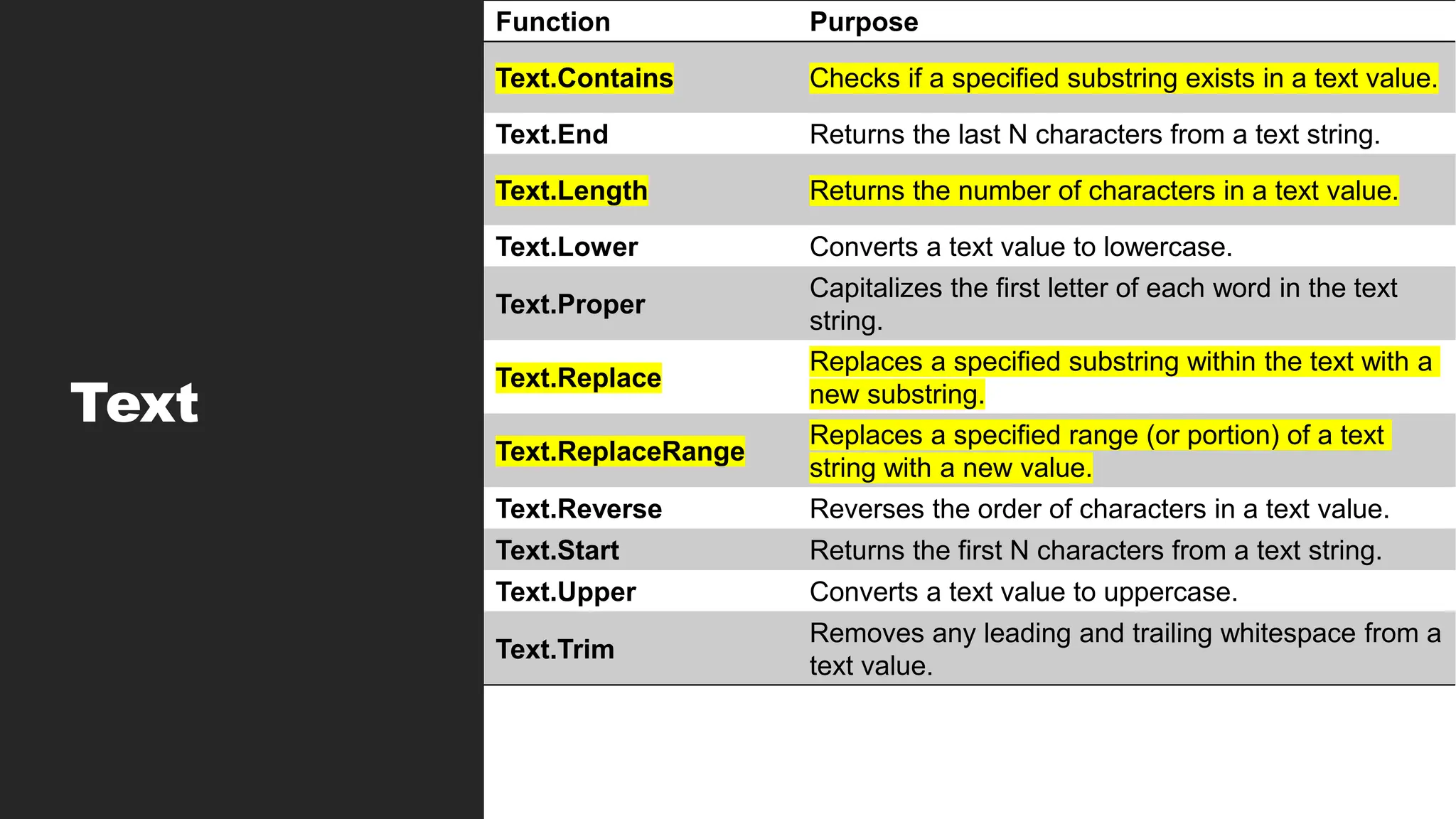 Text
Function Purpose
Text.Contains Checks if a specified substring exists in a text value.
Text.End Returns the last N characters from a text string.
Text.Length Returns the number of characters in a text value.
Text.Lower Converts a text value to lowercase.
Text.Proper
Capitalizes the first letter of each word in the text
string.
Text.Replace
Replaces a specified substring within the text with a
new substring.
Text.ReplaceRange
Replaces a specified range (or portion) of a text
string with a new value.
Text.Reverse Reverses the order of characters in a text value.
Text.Start Returns the first N characters from a text string.
Text.Upper Converts a text value to uppercase.
Text.Trim
Removes any leading and trailing whitespace from a
text value.
 