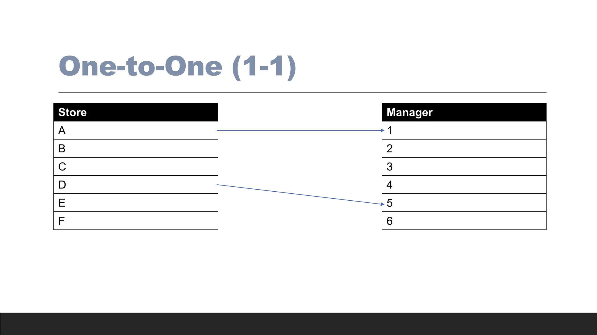 One-to-One (1-1)
Store Manager
A 1
B 2
C 3
D 4
E 5
F 6
 