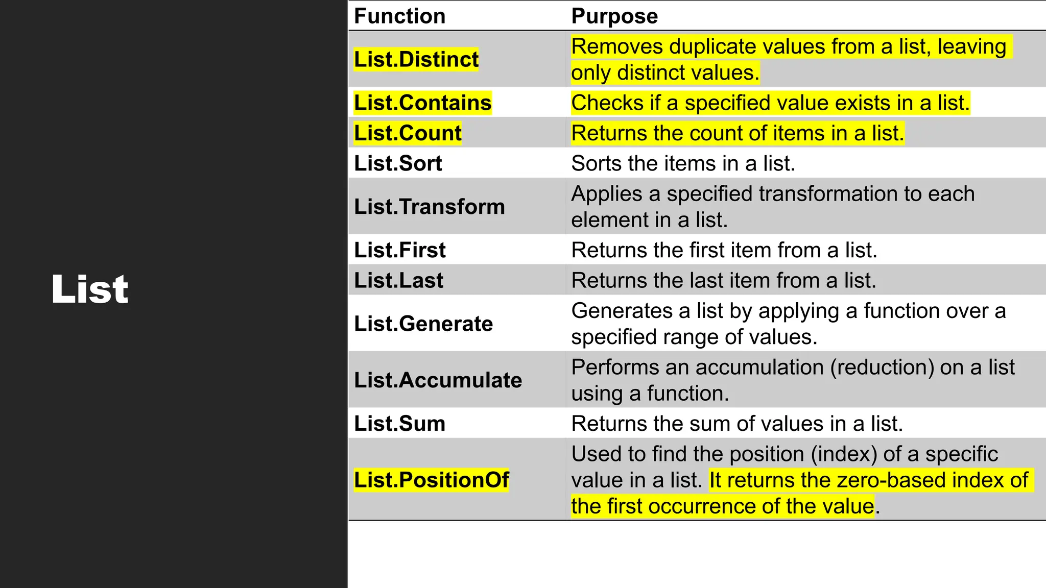List
Function Purpose
List.Distinct
Removes duplicate values from a list, leaving
only distinct values.
List.Contains Checks if a specified value exists in a list.
List.Count Returns the count of items in a list.
List.Sort Sorts the items in a list.
List.Transform
Applies a specified transformation to each
element in a list.
List.First Returns the first item from a list.
List.Last Returns the last item from a list.
List.Generate
Generates a list by applying a function over a
specified range of values.
List.Accumulate
Performs an accumulation (reduction) on a list
using a function.
List.Sum Returns the sum of values in a list.
List.PositionOf
Used to find the position (index) of a specific
value in a list. It returns the zero-based index of
the first occurrence of the value.
 