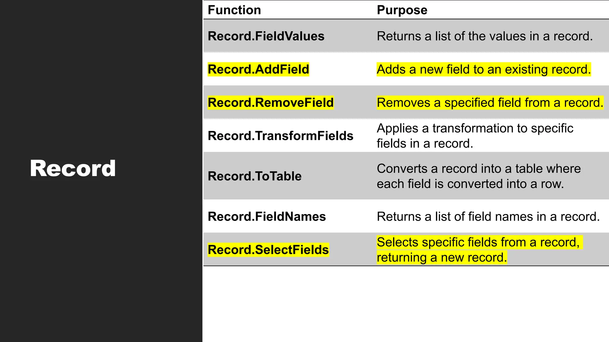 Record
Function Purpose
Record.FieldValues Returns a list of the values in a record.
Record.AddField Adds a new field to an existing record.
Record.RemoveField Removes a specified field from a record.
Record.TransformFields
Applies a transformation to specific
fields in a record.
Record.ToTable
Converts a record into a table where
each field is converted into a row.
Record.FieldNames Returns a list of field names in a record.
Record.SelectFields
Selects specific fields from a record,
returning a new record.
 