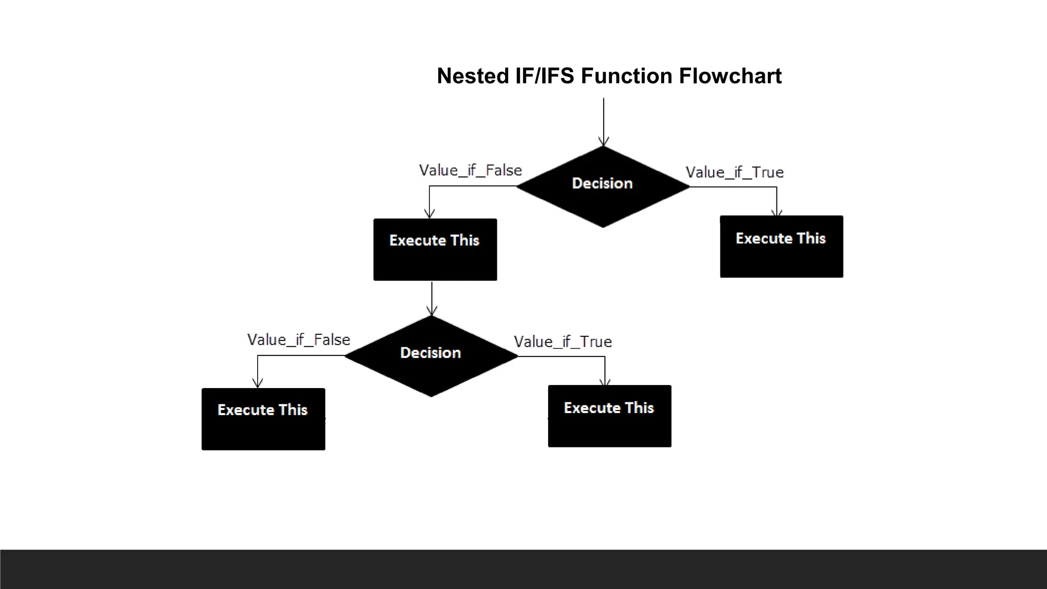 Nested IF/IFS Function Flowchart
 