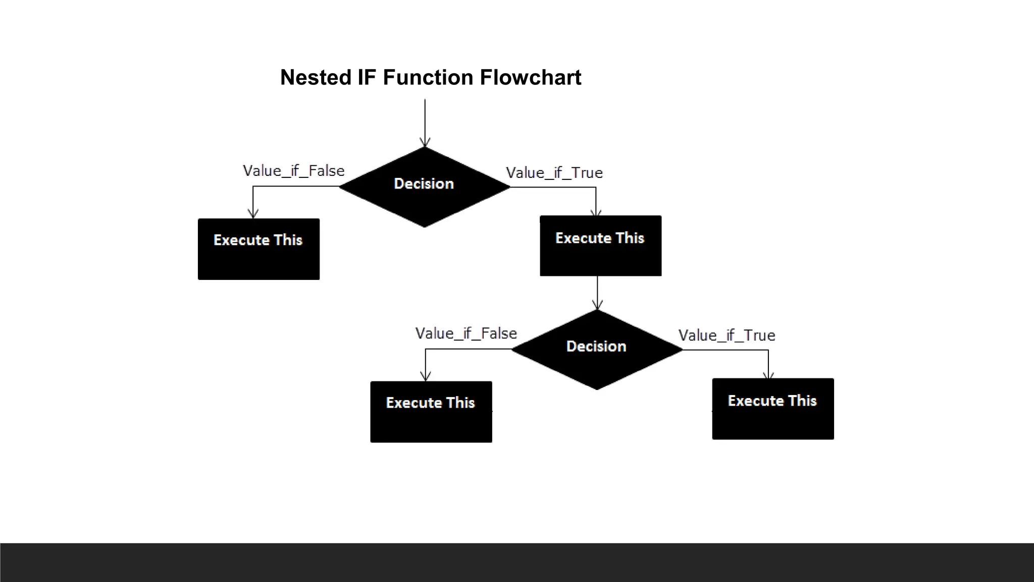 Nested IF Function Flowchart
 