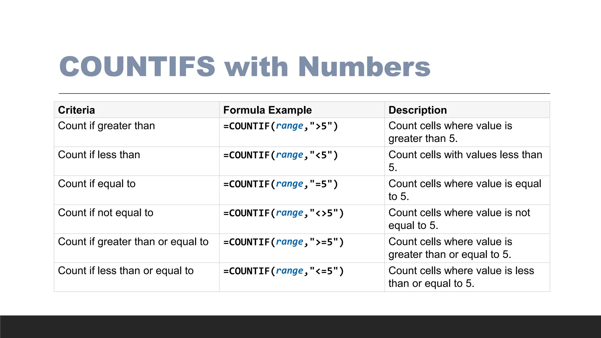 COUNTIFS with Numbers
Criteria Formula Example Description
Count if greater than =COUNTIF(range,">5") Count cells where value is
greater than 5.
Count if less than =COUNTIF(range,"<5") Count cells with values less than
5.
Count if equal to =COUNTIF(range,"=5") Count cells where value is equal
to 5.
Count if not equal to =COUNTIF(range,"<>5") Count cells where value is not
equal to 5.
Count if greater than or equal to =COUNTIF(range,">=5") Count cells where value is
greater than or equal to 5.
Count if less than or equal to =COUNTIF(range,"<=5") Count cells where value is less
than or equal to 5.
 