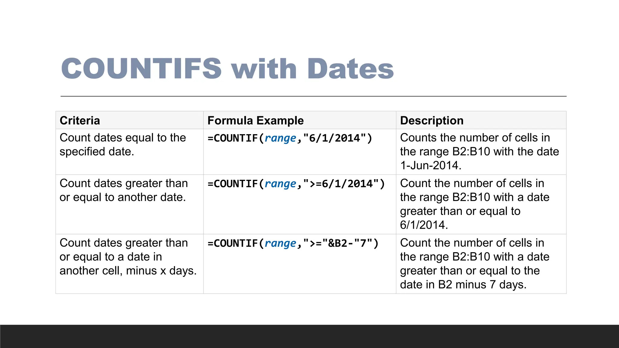 COUNTIFS with Dates
Criteria Formula Example Description
Count dates equal to the
specified date.
=COUNTIF(range,"6/1/2014") Counts the number of cells in
the range B2:B10 with the date
1-Jun-2014.
Count dates greater than
or equal to another date.
=COUNTIF(range,">=6/1/2014") Count the number of cells in
the range B2:B10 with a date
greater than or equal to
6/1/2014.
Count dates greater than
or equal to a date in
another cell, minus x days.
=COUNTIF(range,">="&B2-"7") Count the number of cells in
the range B2:B10 with a date
greater than or equal to the
date in B2 minus 7 days.
 
