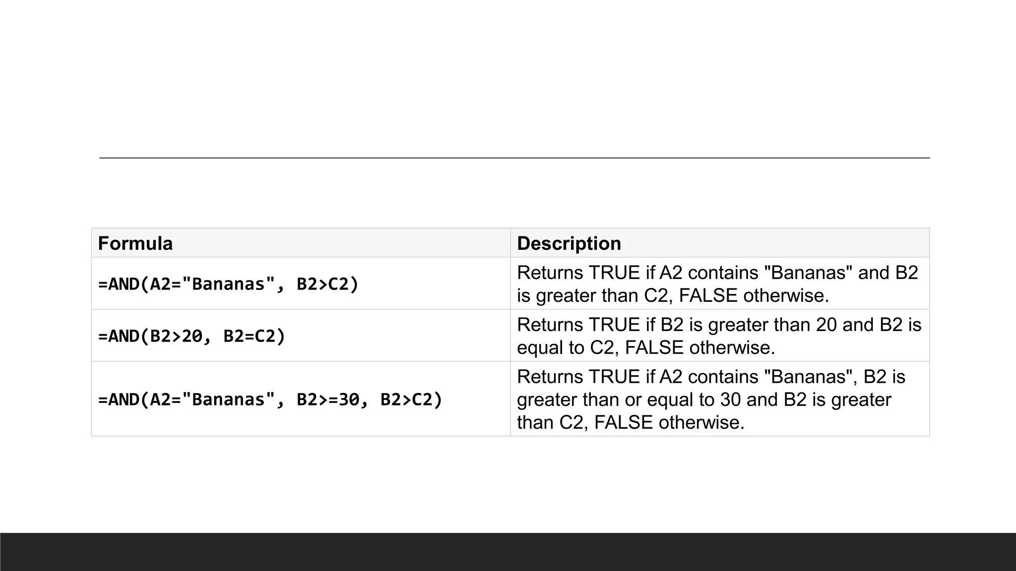 Formula Description
=AND(A2="Bananas", B2>C2)
Returns TRUE if A2 contains "Bananas" and B2
is greater than C2, FALSE otherwise.
=AND(B2>20, B2=C2)
Returns TRUE if B2 is greater than 20 and B2 is
equal to C2, FALSE otherwise.
=AND(A2="Bananas", B2>=30, B2>C2)
Returns TRUE if A2 contains "Bananas", B2 is
greater than or equal to 30 and B2 is greater
than C2, FALSE otherwise.
 