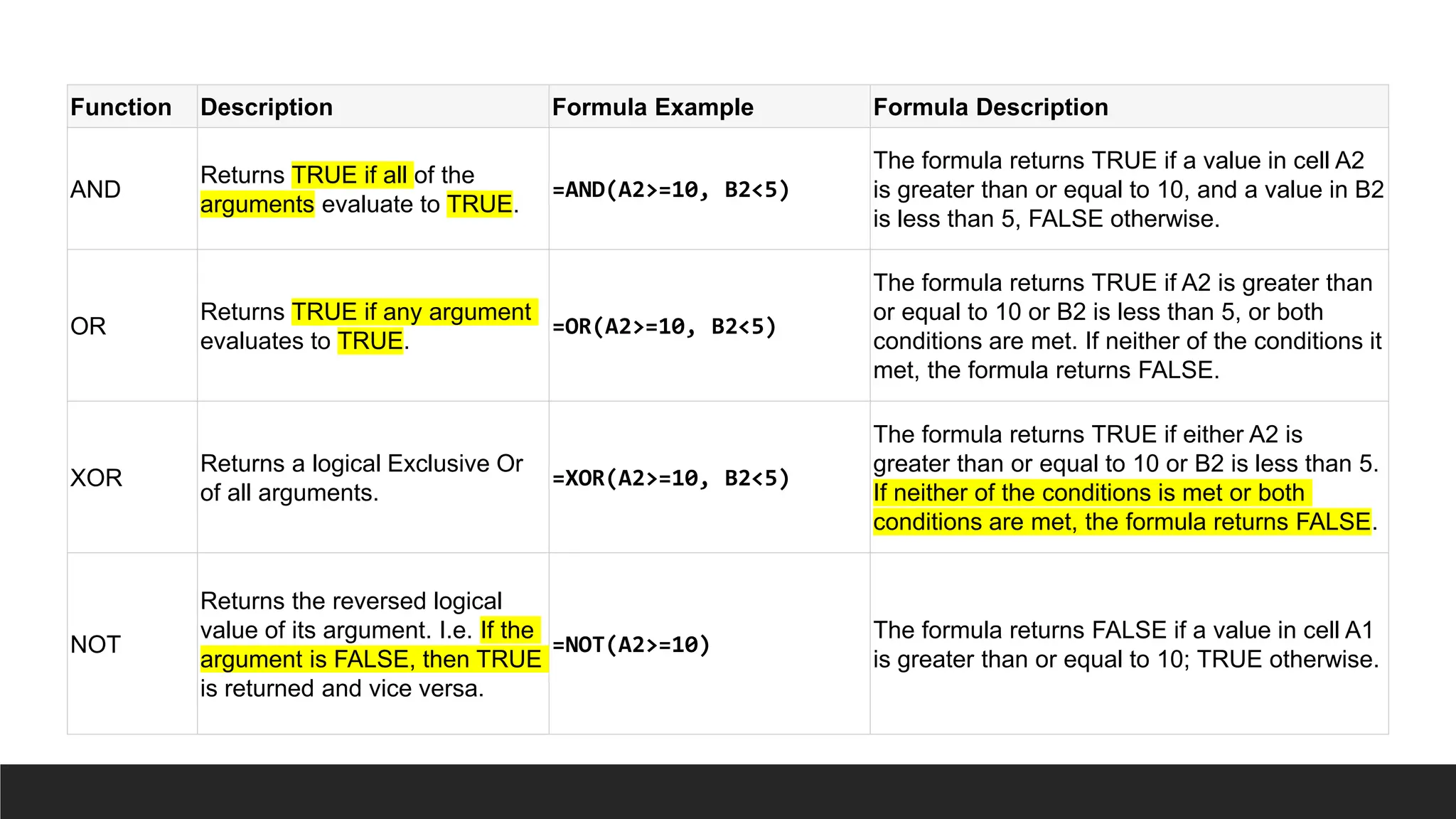 Function Description Formula Example Formula Description
AND
Returns TRUE if all of the
arguments evaluate to TRUE.
=AND(A2>=10, B2<5)
The formula returns TRUE if a value in cell A2
is greater than or equal to 10, and a value in B2
is less than 5, FALSE otherwise.
OR
Returns TRUE if any argument
evaluates to TRUE.
=OR(A2>=10, B2<5)
The formula returns TRUE if A2 is greater than
or equal to 10 or B2 is less than 5, or both
conditions are met. If neither of the conditions it
met, the formula returns FALSE.
XOR
Returns a logical Exclusive Or
of all arguments.
=XOR(A2>=10, B2<5)
The formula returns TRUE if either A2 is
greater than or equal to 10 or B2 is less than 5.
If neither of the conditions is met or both
conditions are met, the formula returns FALSE.
NOT
Returns the reversed logical
value of its argument. I.e. If the
argument is FALSE, then TRUE
is returned and vice versa.
=NOT(A2>=10)
The formula returns FALSE if a value in cell A1
is greater than or equal to 10; TRUE otherwise.
 