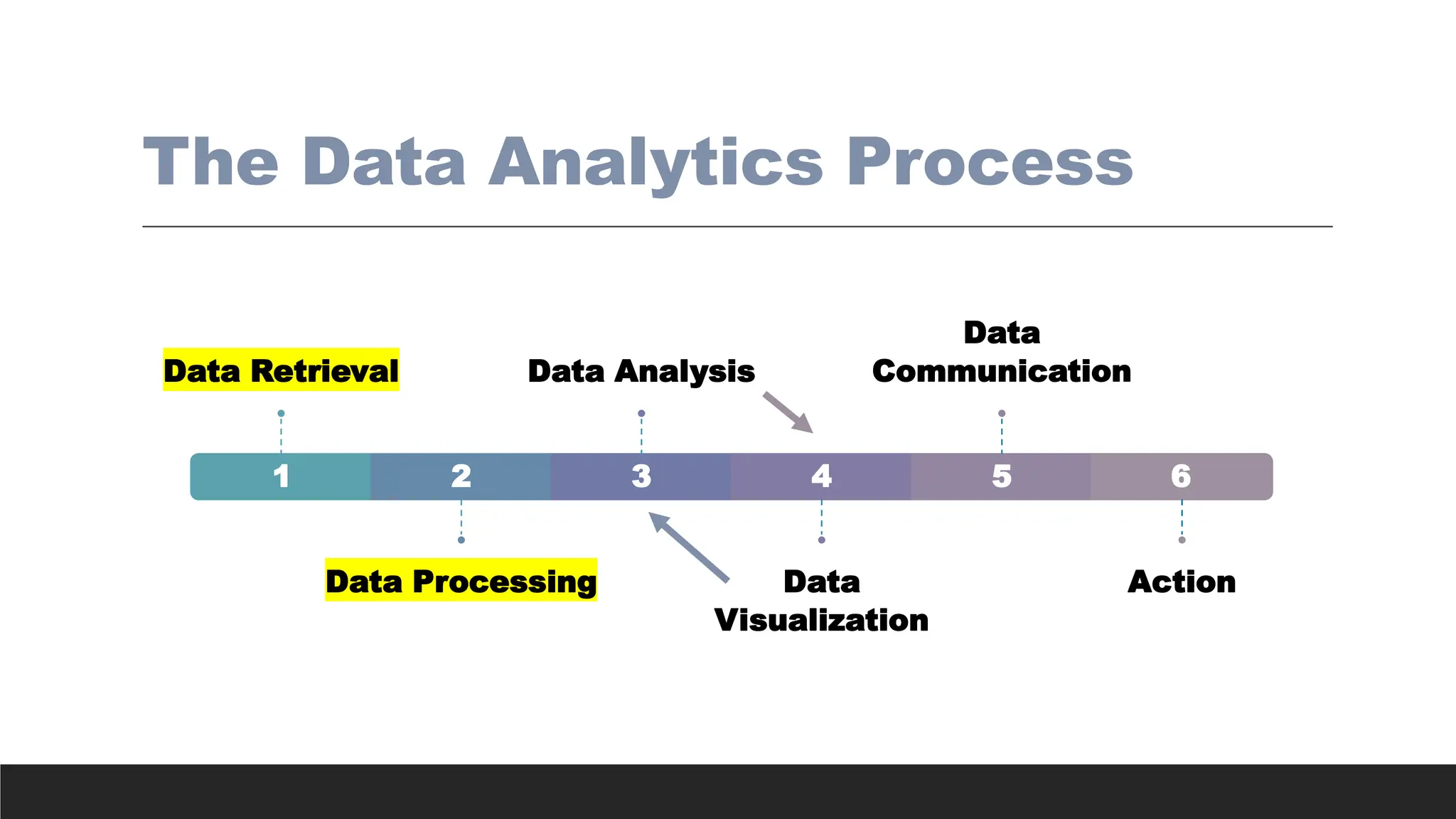 1
Data Retrieval
2
Data Processing
3
Data Analysis
4
Data
Visualization
5
Data
Communication
6
Action
The Data Analytics Process
 