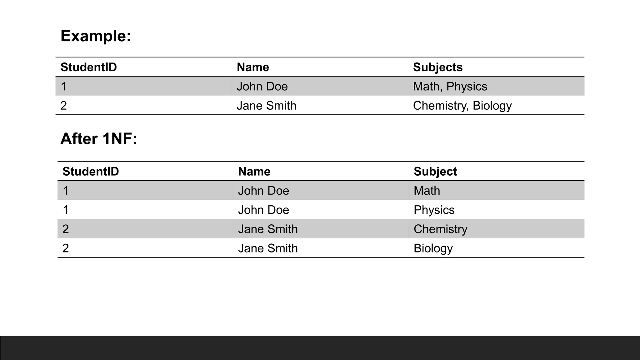 StudentID Name Subjects
1 John Doe Math, Physics
2 Jane Smith Chemistry, Biology
Example:
StudentID Name Subject
1 John Doe Math
1 John Doe Physics
2 Jane Smith Chemistry
2 Jane Smith Biology
After 1NF:
 