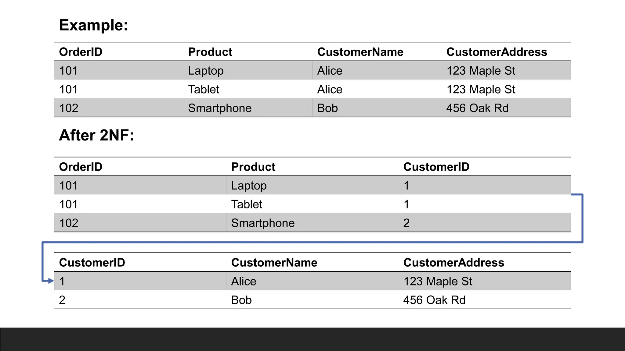 Example:
After 2NF:
OrderID Product CustomerName CustomerAddress
101 Laptop Alice 123 Maple St
101 Tablet Alice 123 Maple St
102 Smartphone Bob 456 Oak Rd
OrderID Product CustomerID
101 Laptop 1
101 Tablet 1
102 Smartphone 2
CustomerID CustomerName CustomerAddress
1 Alice 123 Maple St
2 Bob 456 Oak Rd
 
