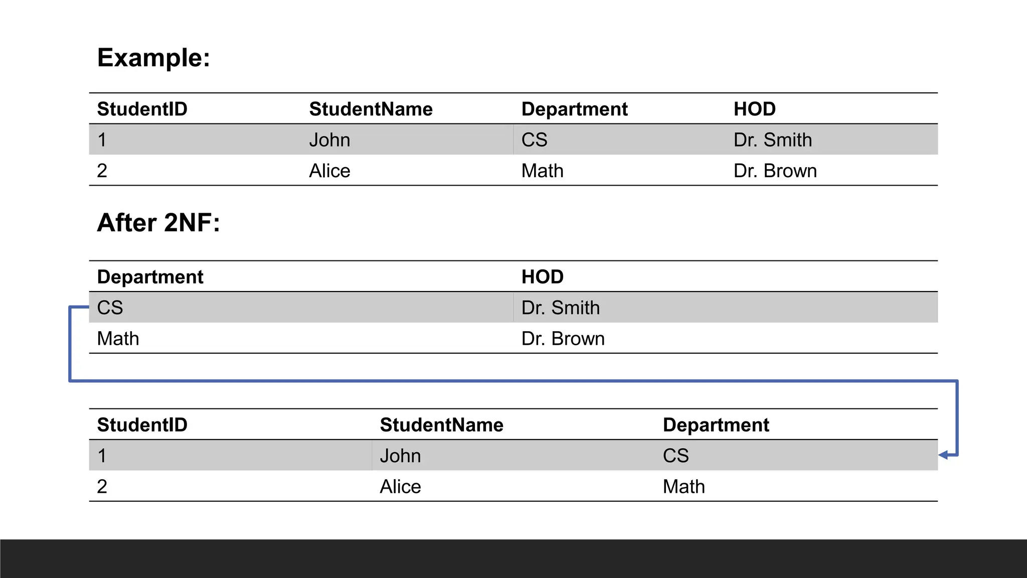 Example:
After 2NF:
StudentID StudentName Department HOD
1 John CS Dr. Smith
2 Alice Math Dr. Brown
Department HOD
CS Dr. Smith
Math Dr. Brown
StudentID StudentName Department
1 John CS
2 Alice Math
 
