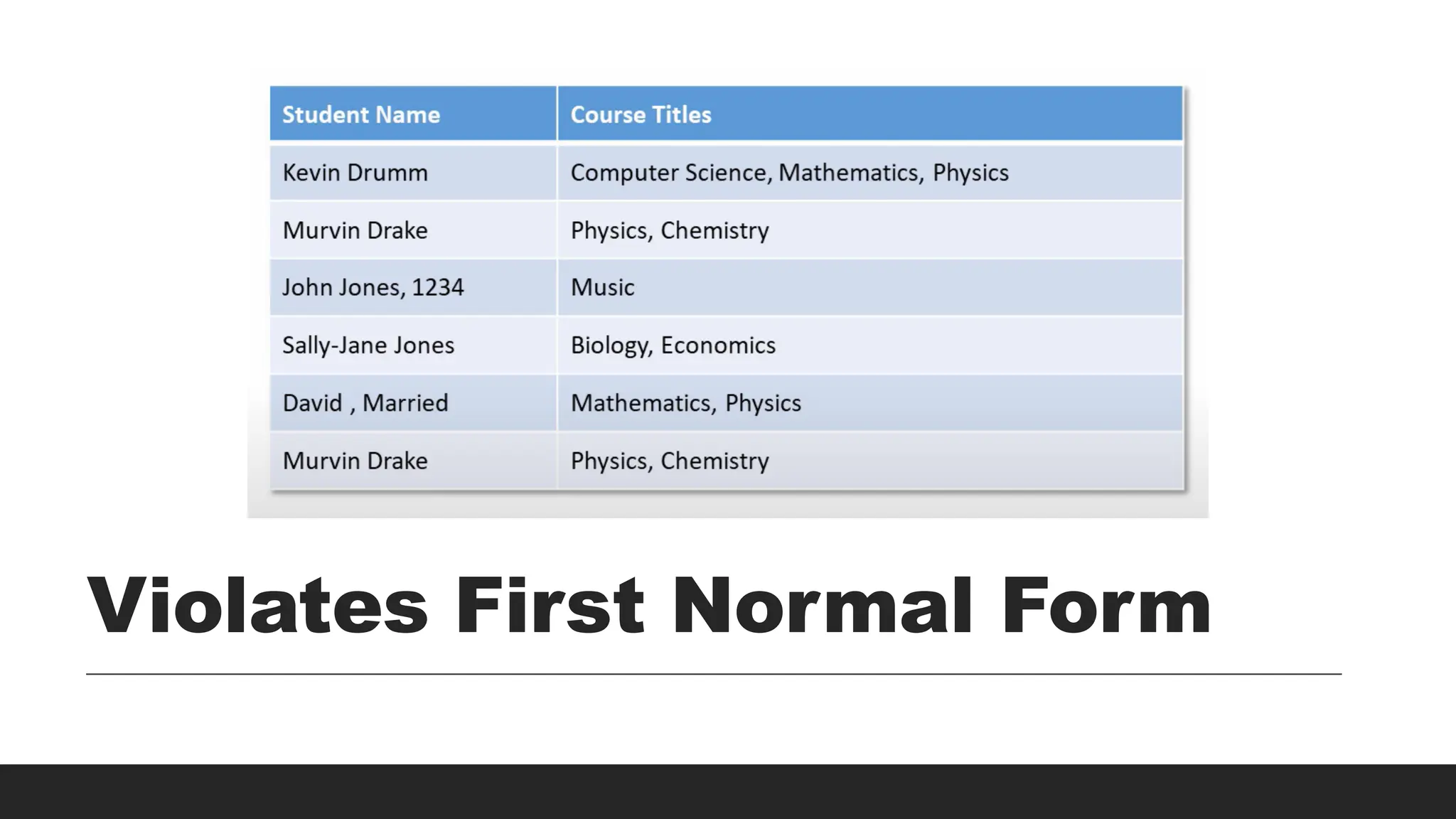 Violates First Normal Form
 