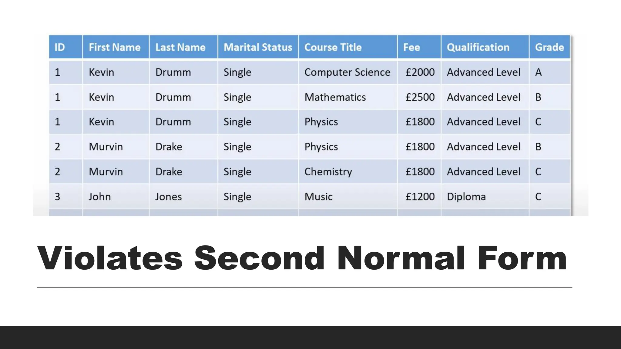 Violates Second Normal Form
 