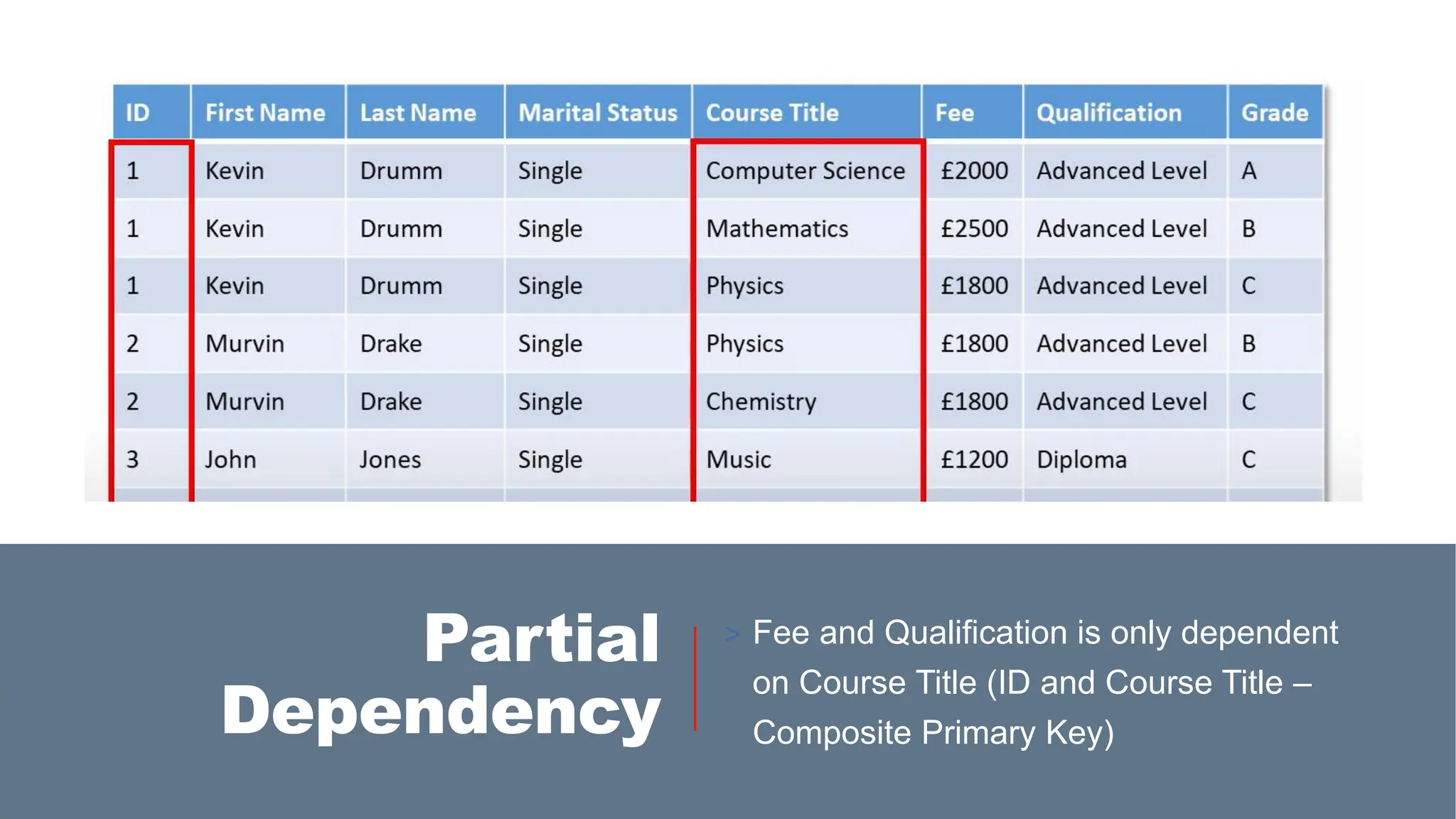 Partial
Dependency
> Fee and Qualification is only dependent
on Course Title (ID and Course Title –
Composite Primary Key)
 