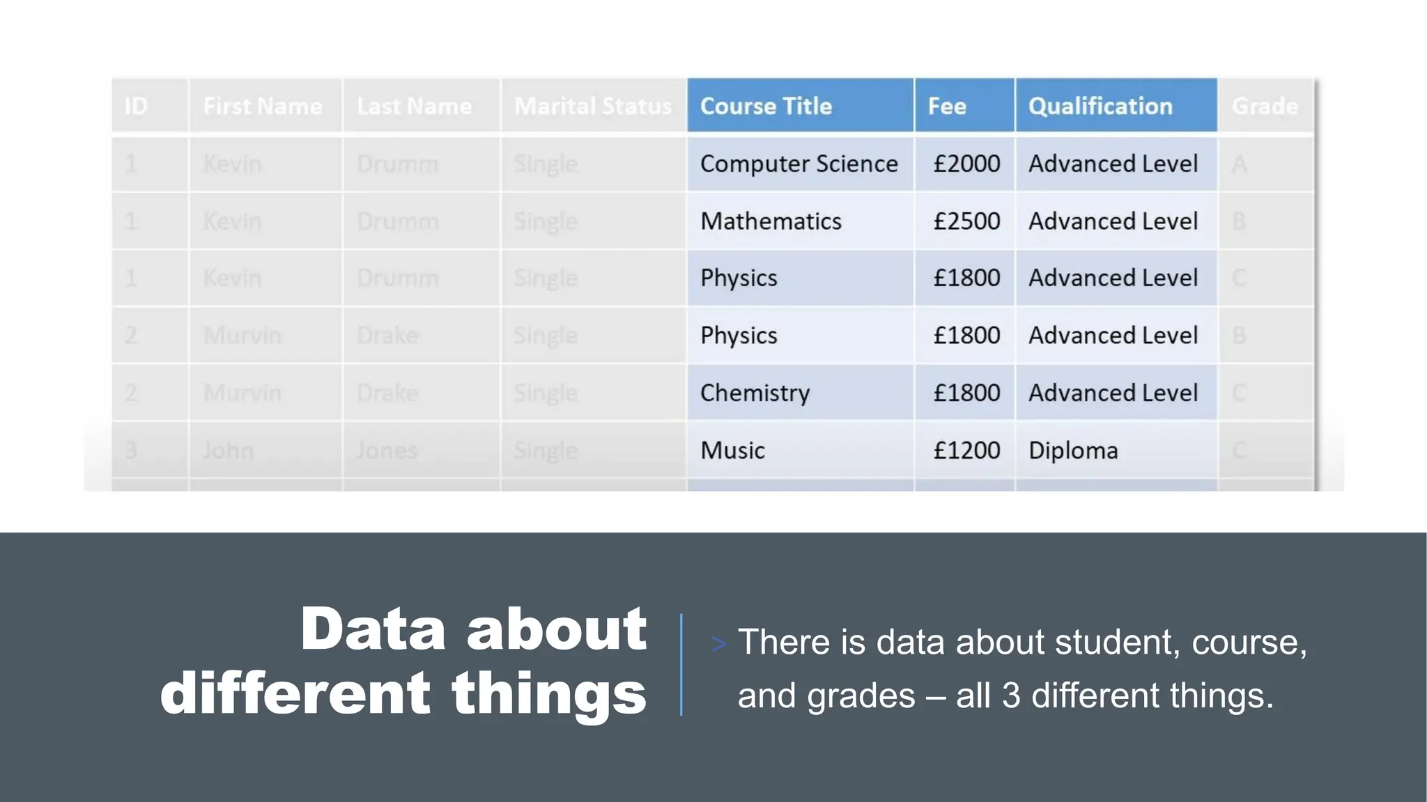 Data about
different things
> There is data about student, course,
and grades – all 3 different things.
 
