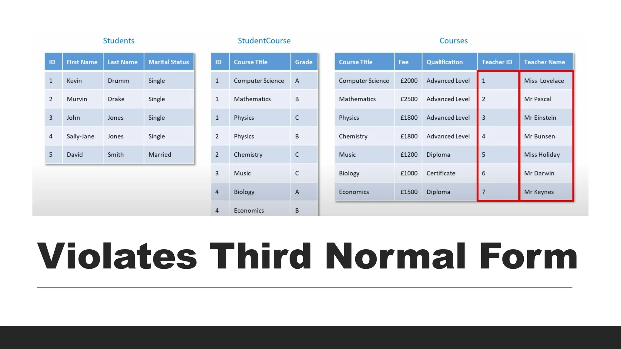 Violates Third Normal Form
 