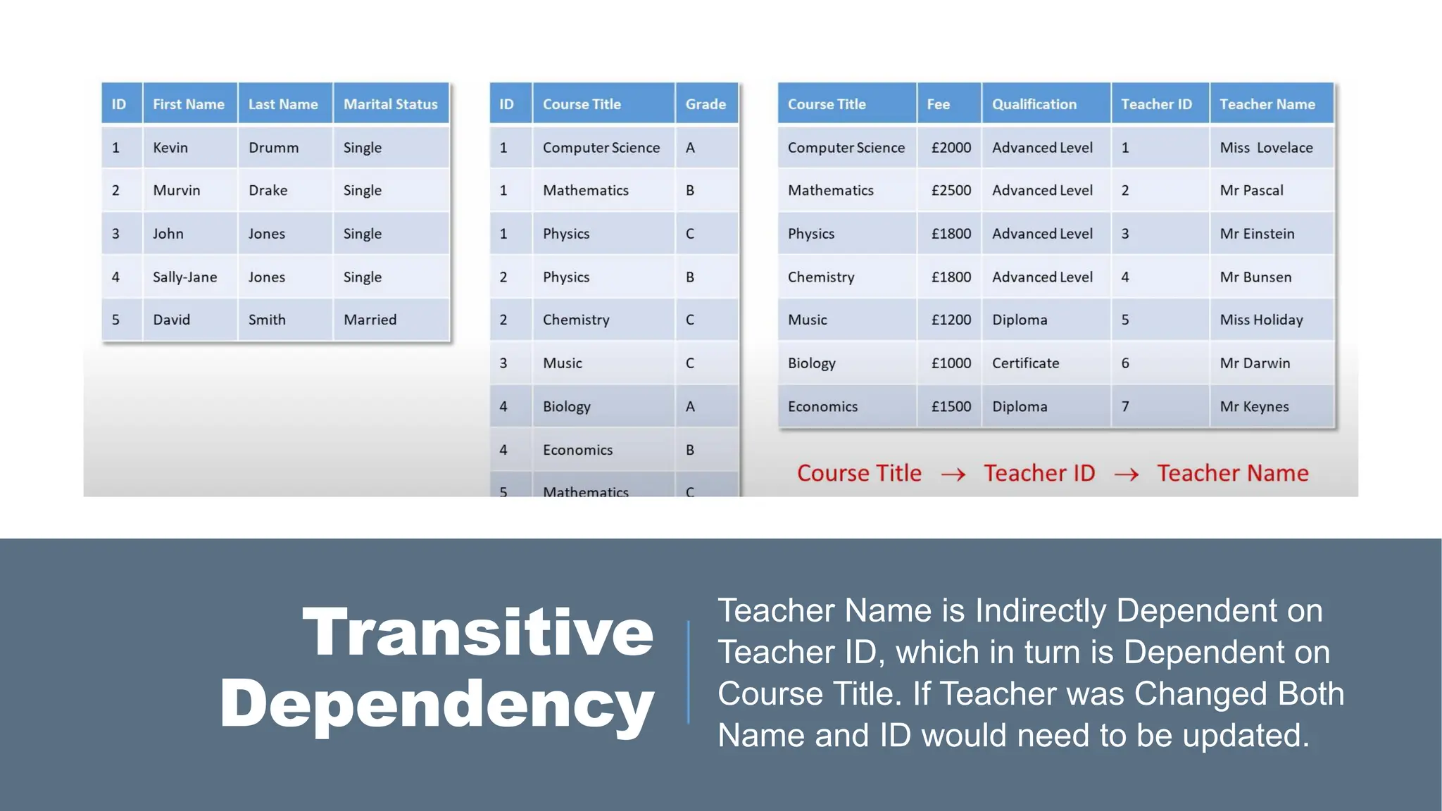 Transitive
Dependency
Teacher Name is Indirectly Dependent on
Teacher ID, which in turn is Dependent on
Course Title. If Teacher was Changed Both
Name and ID would need to be updated.
 