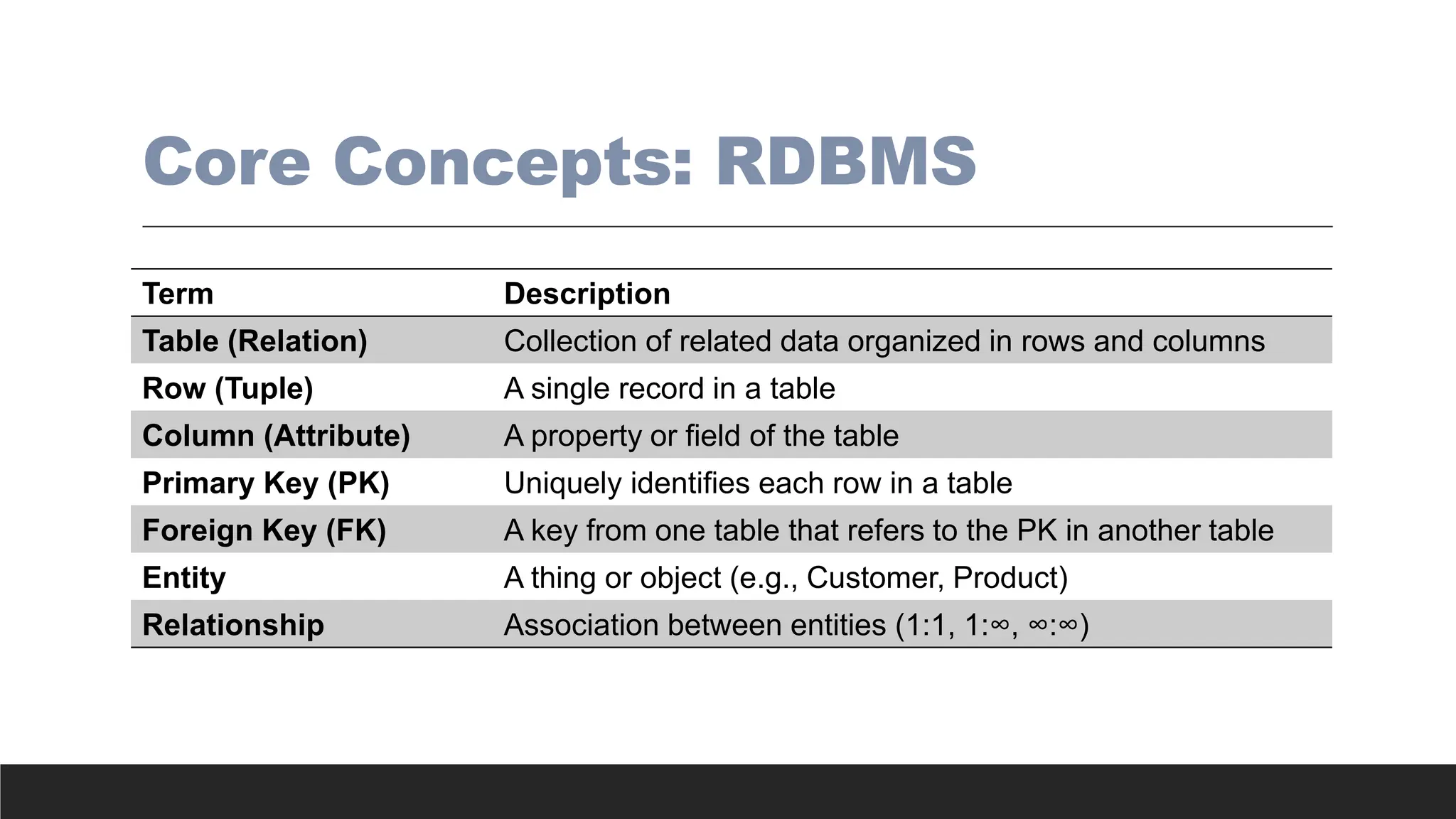 Core Concepts: RDBMS
Term Description
Table (Relation) Collection of related data organized in rows and columns
Row (Tuple) A single record in a table
Column (Attribute) A property or field of the table
Primary Key (PK) Uniquely identifies each row in a table
Foreign Key (FK) A key from one table that refers to the PK in another table
Entity A thing or object (e.g., Customer, Product)
Relationship Association between entities (1:1, 1:∞, ∞:∞)
 