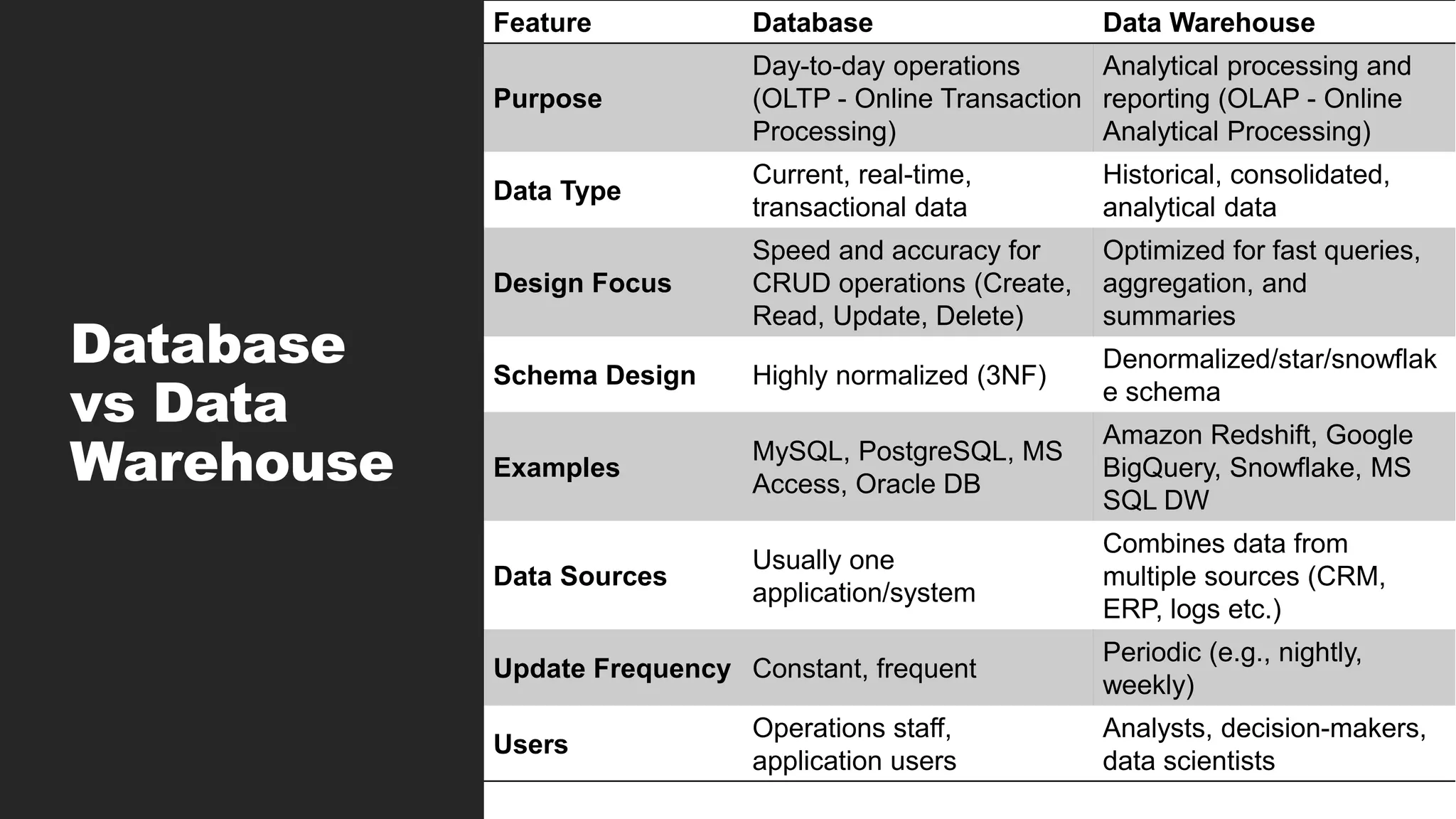 Database
vs Data
Warehouse
Feature Database Data Warehouse
Purpose
Day-to-day operations
(OLTP - Online Transaction
Processing)
Analytical processing and
reporting (OLAP - Online
Analytical Processing)
Data Type
Current, real-time,
transactional data
Historical, consolidated,
analytical data
Design Focus
Speed and accuracy for
CRUD operations (Create,
Read, Update, Delete)
Optimized for fast queries,
aggregation, and
summaries
Schema Design Highly normalized (3NF)
Denormalized/star/snowflak
e schema
Examples
MySQL, PostgreSQL, MS
Access, Oracle DB
Amazon Redshift, Google
BigQuery, Snowflake, MS
SQL DW
Data Sources
Usually one
application/system
Combines data from
multiple sources (CRM,
ERP, logs etc.)
Update Frequency Constant, frequent
Periodic (e.g., nightly,
weekly)
Users
Operations staff,
application users
Analysts, decision-makers,
data scientists
 