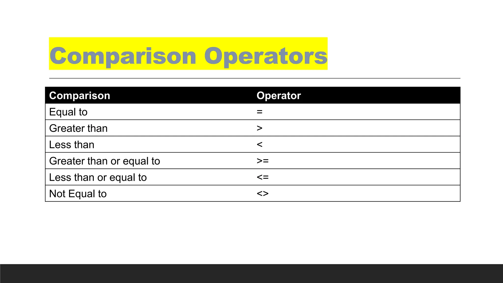 Comparison Operators
Comparison Operator
Equal to =
Greater than >
Less than <
Greater than or equal to >=
Less than or equal to <=
Not Equal to <>
 