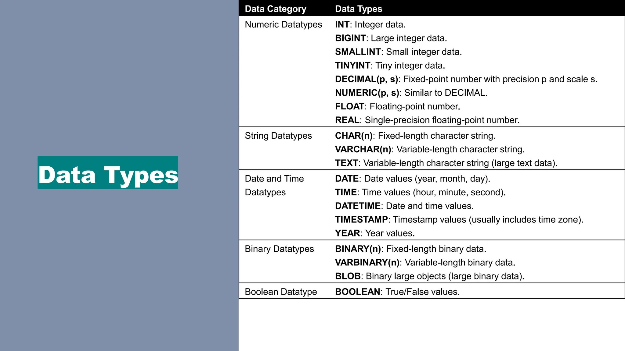 Data Types
Data Category Data Types
Numeric Datatypes INT: Integer data.
BIGINT: Large integer data.
SMALLINT: Small integer data.
TINYINT: Tiny integer data.
DECIMAL(p, s): Fixed-point number with precision p and scale s.
NUMERIC(p, s): Similar to DECIMAL.
FLOAT: Floating-point number.
REAL: Single-precision floating-point number.
String Datatypes CHAR(n): Fixed-length character string.
VARCHAR(n): Variable-length character string.
TEXT: Variable-length character string (large text data).
Date and Time
Datatypes
DATE: Date values (year, month, day).
TIME: Time values (hour, minute, second).
DATETIME: Date and time values.
TIMESTAMP: Timestamp values (usually includes time zone).
YEAR: Year values.
Binary Datatypes BINARY(n): Fixed-length binary data.
VARBINARY(n): Variable-length binary data.
BLOB: Binary large objects (large binary data).
Boolean Datatype BOOLEAN: True/False values.
 