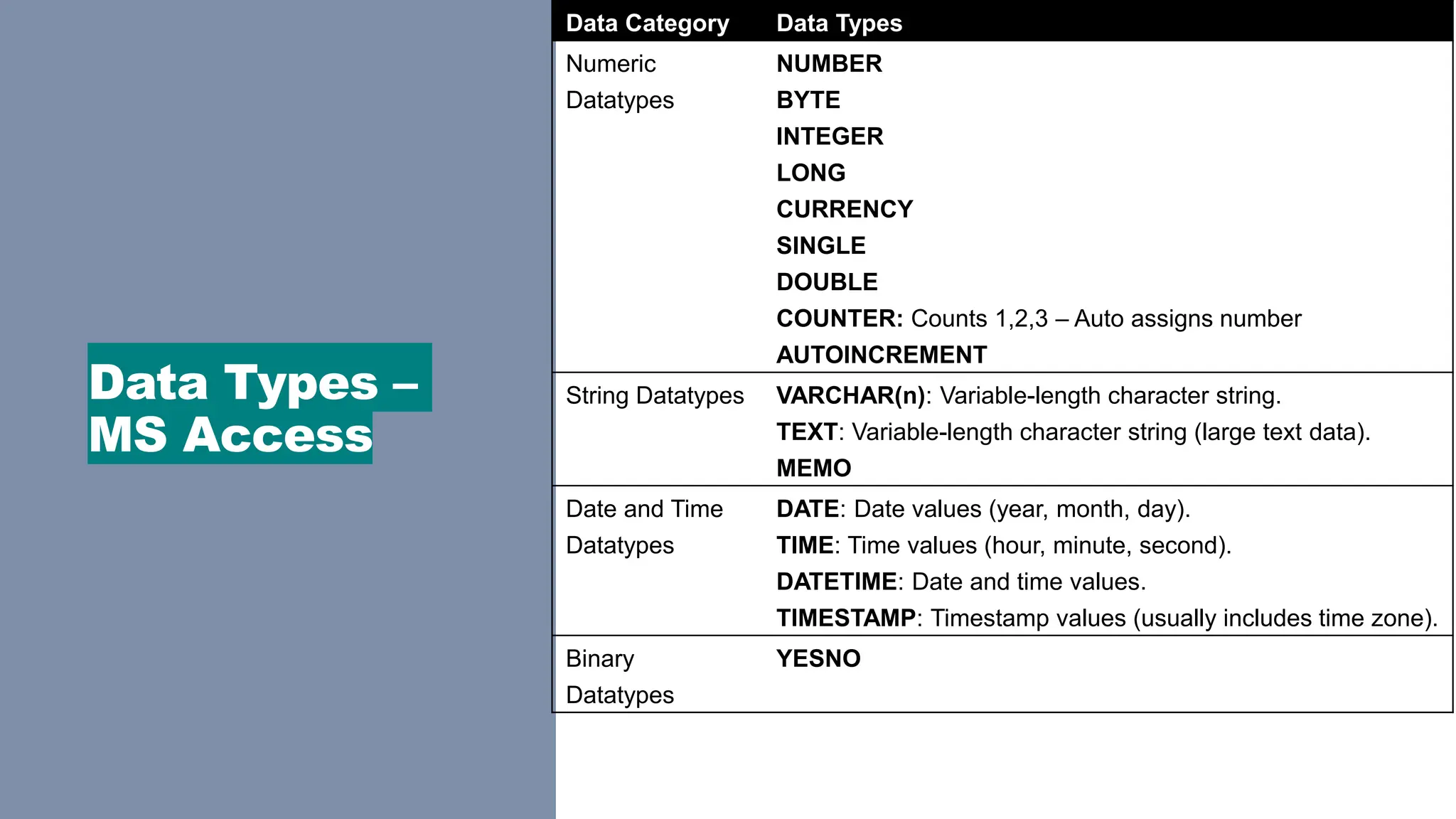 Data Types –
MS Access
Data Category Data Types
Numeric
Datatypes
NUMBER
BYTE
INTEGER
LONG
CURRENCY
SINGLE
DOUBLE
COUNTER: Counts 1,2,3 – Auto assigns number
AUTOINCREMENT
String Datatypes VARCHAR(n): Variable-length character string.
TEXT: Variable-length character string (large text data).
MEMO
Date and Time
Datatypes
DATE: Date values (year, month, day).
TIME: Time values (hour, minute, second).
DATETIME: Date and time values.
TIMESTAMP: Timestamp values (usually includes time zone).
Binary
Datatypes
YESNO
 