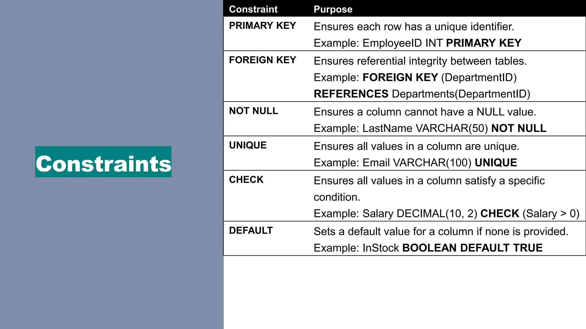 Constraints
Constraint Purpose
PRIMARY KEY Ensures each row has a unique identifier.
Example: EmployeeID INT PRIMARY KEY
FOREIGN KEY Ensures referential integrity between tables.
Example: FOREIGN KEY (DepartmentID)
REFERENCES Departments(DepartmentID)
NOT NULL Ensures a column cannot have a NULL value.
Example: LastName VARCHAR(50) NOT NULL
UNIQUE Ensures all values in a column are unique.
Example: Email VARCHAR(100) UNIQUE
CHECK Ensures all values in a column satisfy a specific
condition.
Example: Salary DECIMAL(10, 2) CHECK (Salary > 0)
DEFAULT Sets a default value for a column if none is provided.
Example: InStock BOOLEAN DEFAULT TRUE
 