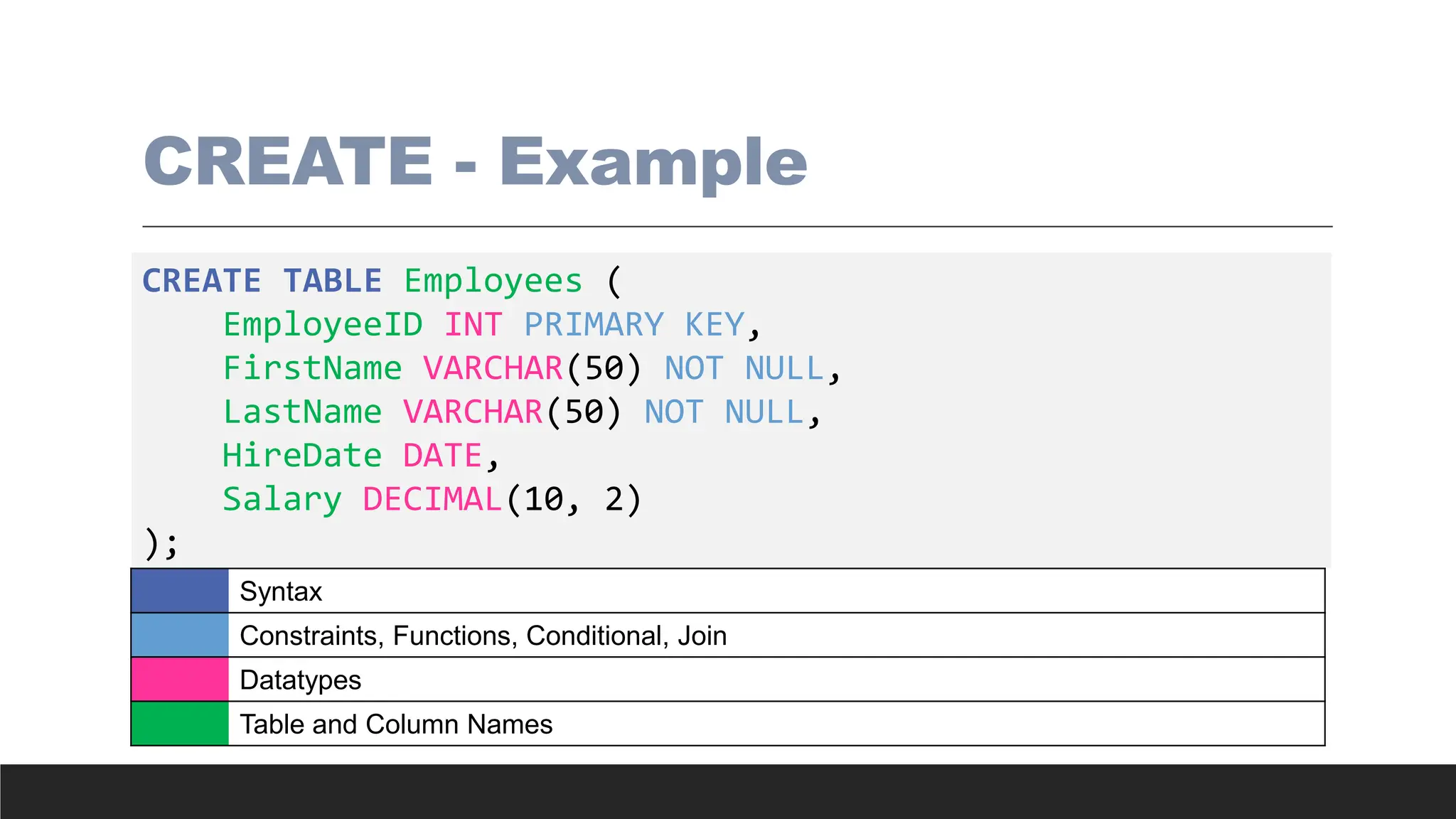 CREATE - Example
CREATE TABLE Employees (
EmployeeID INT PRIMARY KEY,
FirstName VARCHAR(50) NOT NULL,
LastName VARCHAR(50) NOT NULL,
HireDate DATE,
Salary DECIMAL(10, 2)
);
Syntax
Constraints, Functions, Conditional, Join
Datatypes
Table and Column Names
 