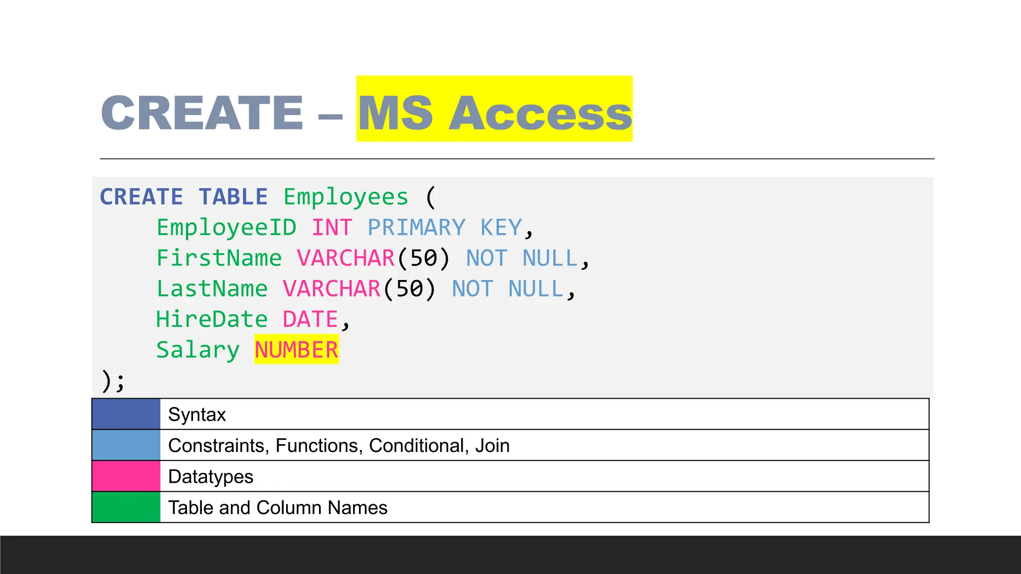 CREATE – MS Access
CREATE TABLE Employees (
EmployeeID INT PRIMARY KEY,
FirstName VARCHAR(50) NOT NULL,
LastName VARCHAR(50) NOT NULL,
HireDate DATE,
Salary NUMBER
);
Syntax
Constraints, Functions, Conditional, Join
Datatypes
Table and Column Names
 