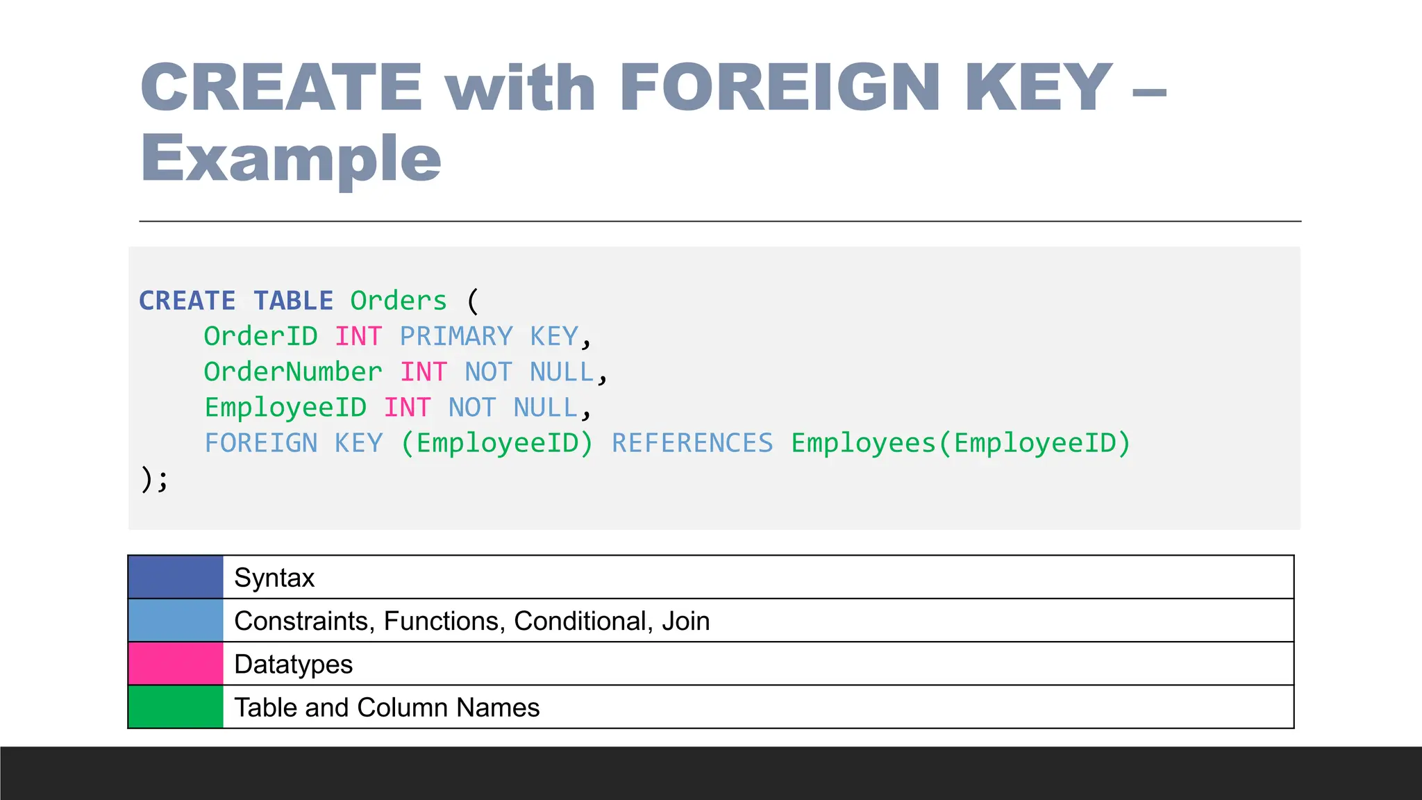 CREATE with FOREIGN KEY –
Example
CREATE TABLE Orders (
OrderID INT PRIMARY KEY,
OrderNumber INT NOT NULL,
EmployeeID INT NOT NULL,
FOREIGN KEY (EmployeeID) REFERENCES Employees(EmployeeID)
);
Syntax
Constraints, Functions, Conditional, Join
Datatypes
Table and Column Names
 