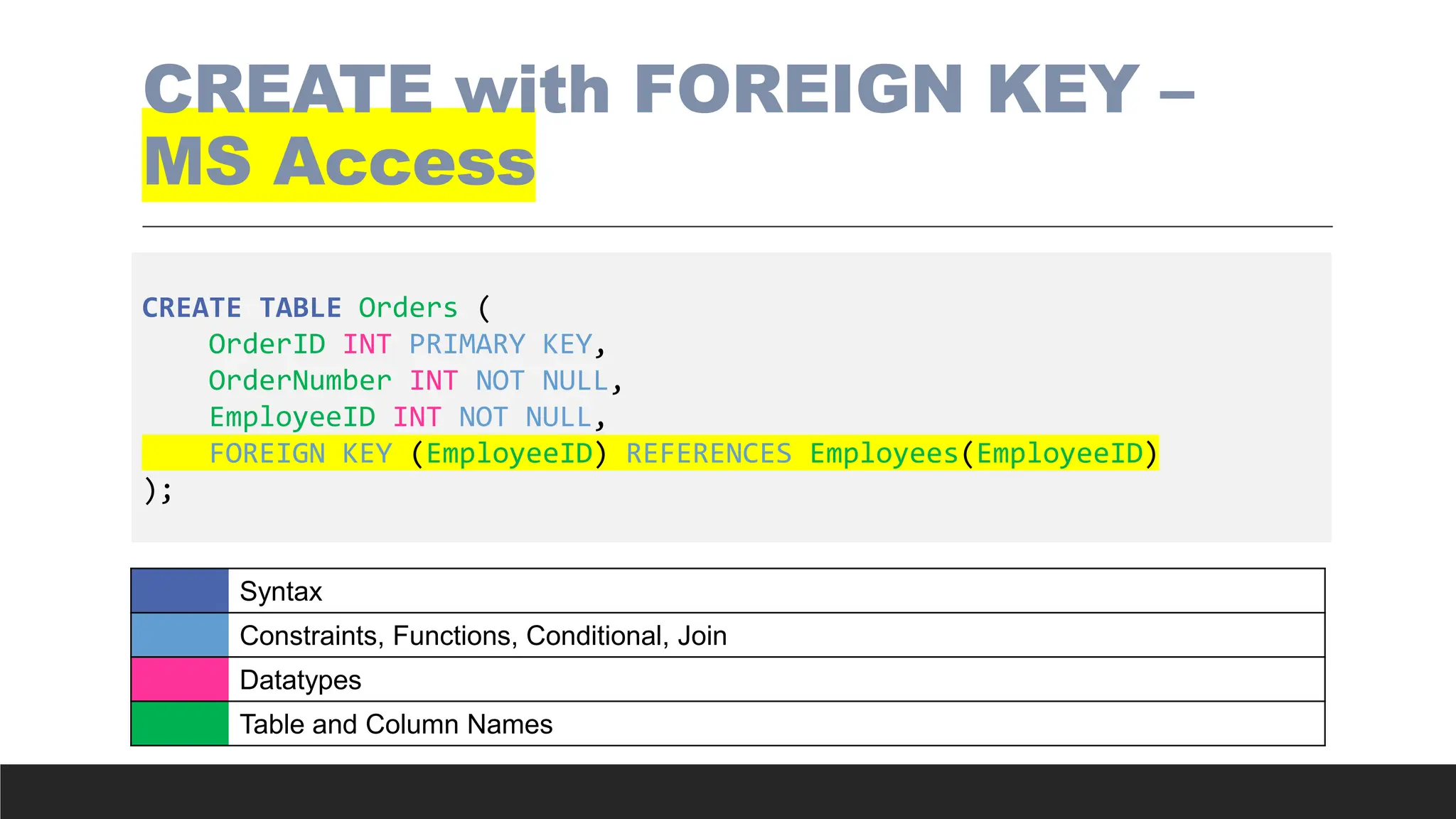 CREATE with FOREIGN KEY –
MS Access
CREATE TABLE Orders (
OrderID INT PRIMARY KEY,
OrderNumber INT NOT NULL,
EmployeeID INT NOT NULL,
FOREIGN KEY (EmployeeID) REFERENCES Employees(EmployeeID)
);
Syntax
Constraints, Functions, Conditional, Join
Datatypes
Table and Column Names
 
