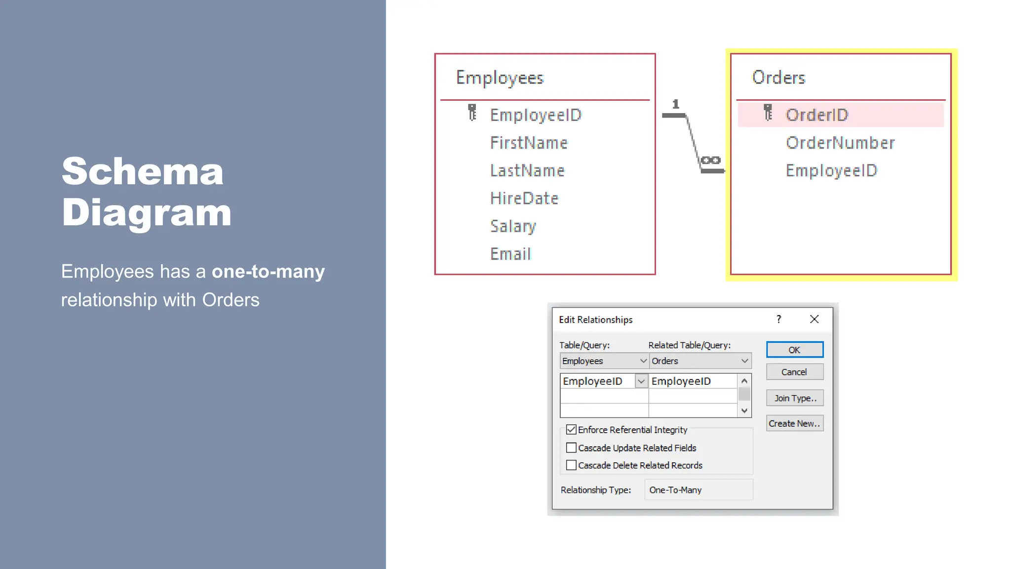 Schema
Diagram
Employees has a one-to-many
relationship with Orders
 