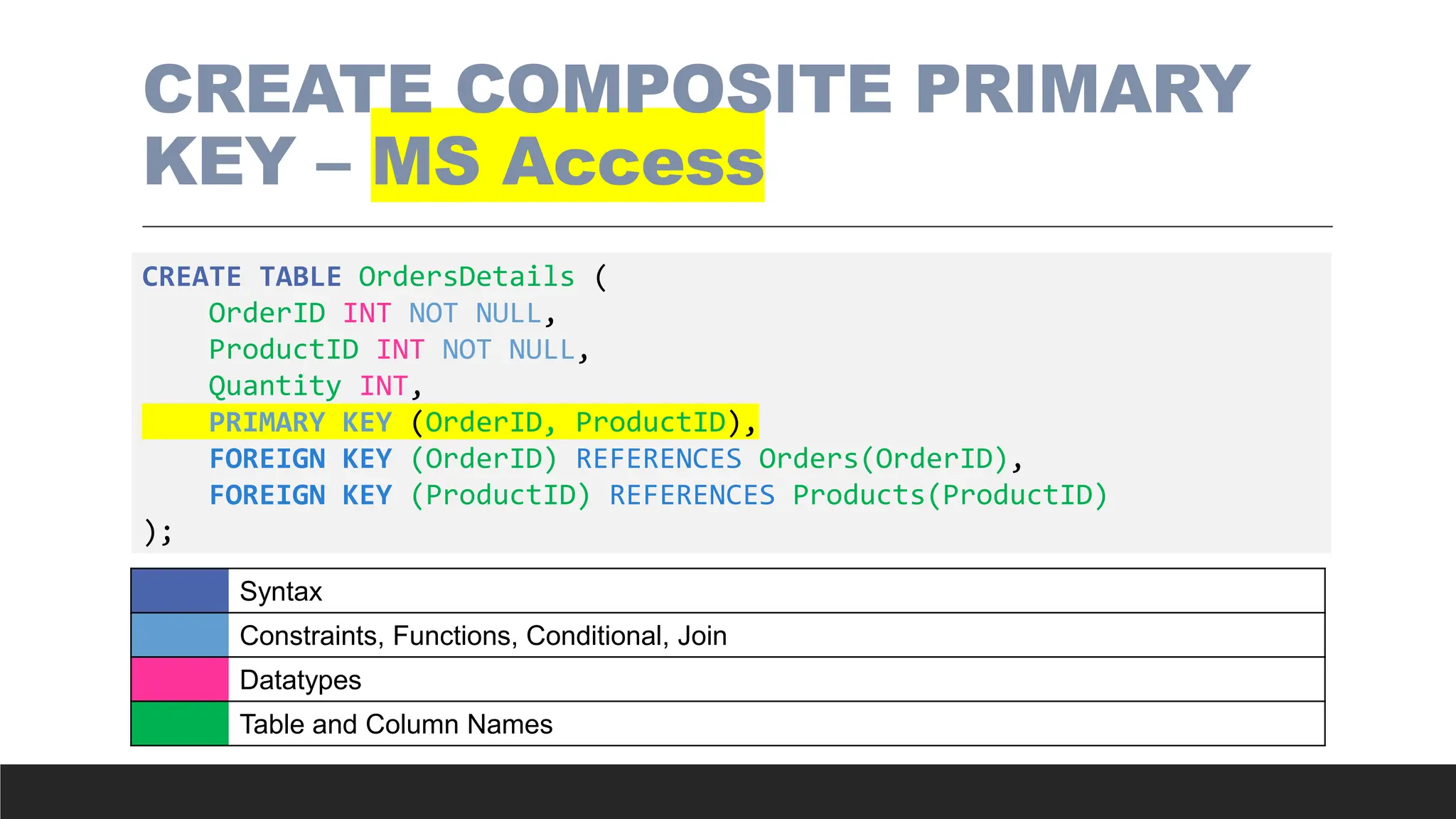 CREATE COMPOSITE PRIMARY
KEY – MS Access
CREATE TABLE OrdersDetails (
OrderID INT NOT NULL,
ProductID INT NOT NULL,
Quantity INT,
PRIMARY KEY (OrderID, ProductID),
FOREIGN KEY (OrderID) REFERENCES Orders(OrderID),
FOREIGN KEY (ProductID) REFERENCES Products(ProductID)
);
Syntax
Constraints, Functions, Conditional, Join
Datatypes
Table and Column Names
 